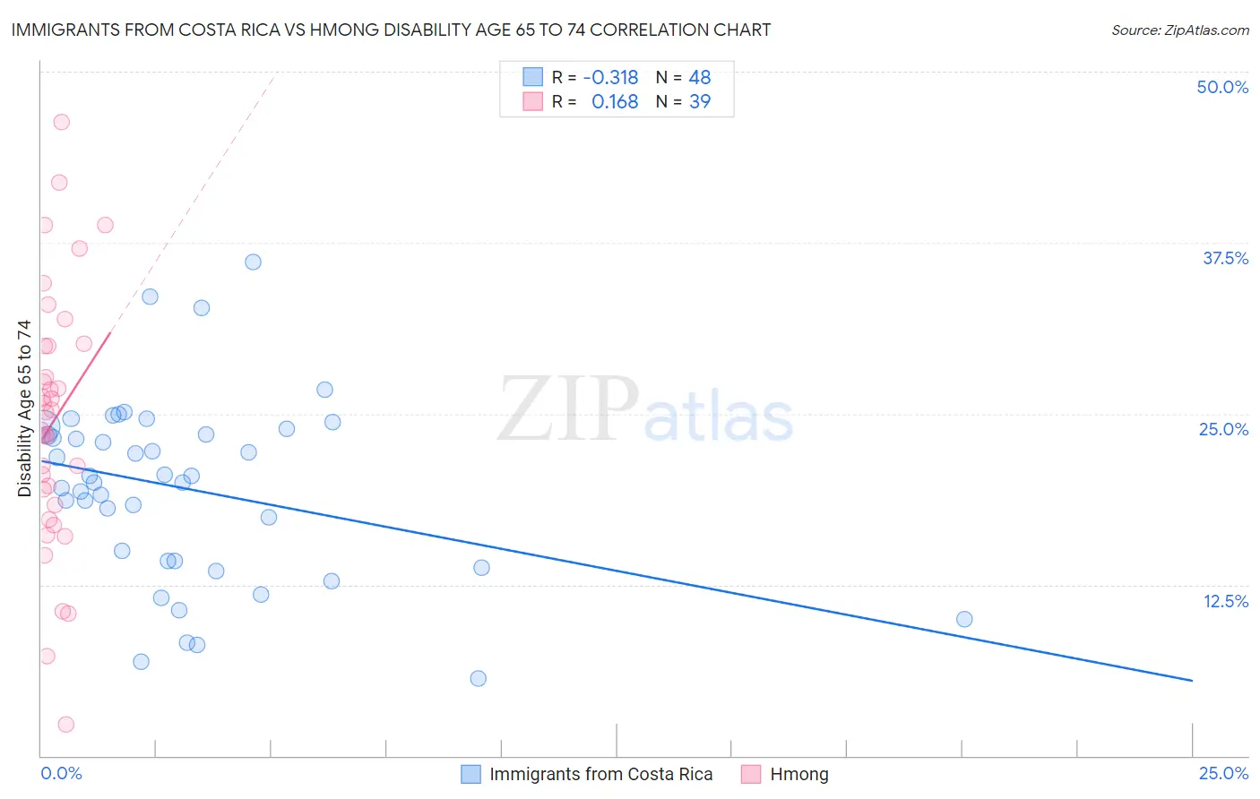 Immigrants from Costa Rica vs Hmong Disability Age 65 to 74