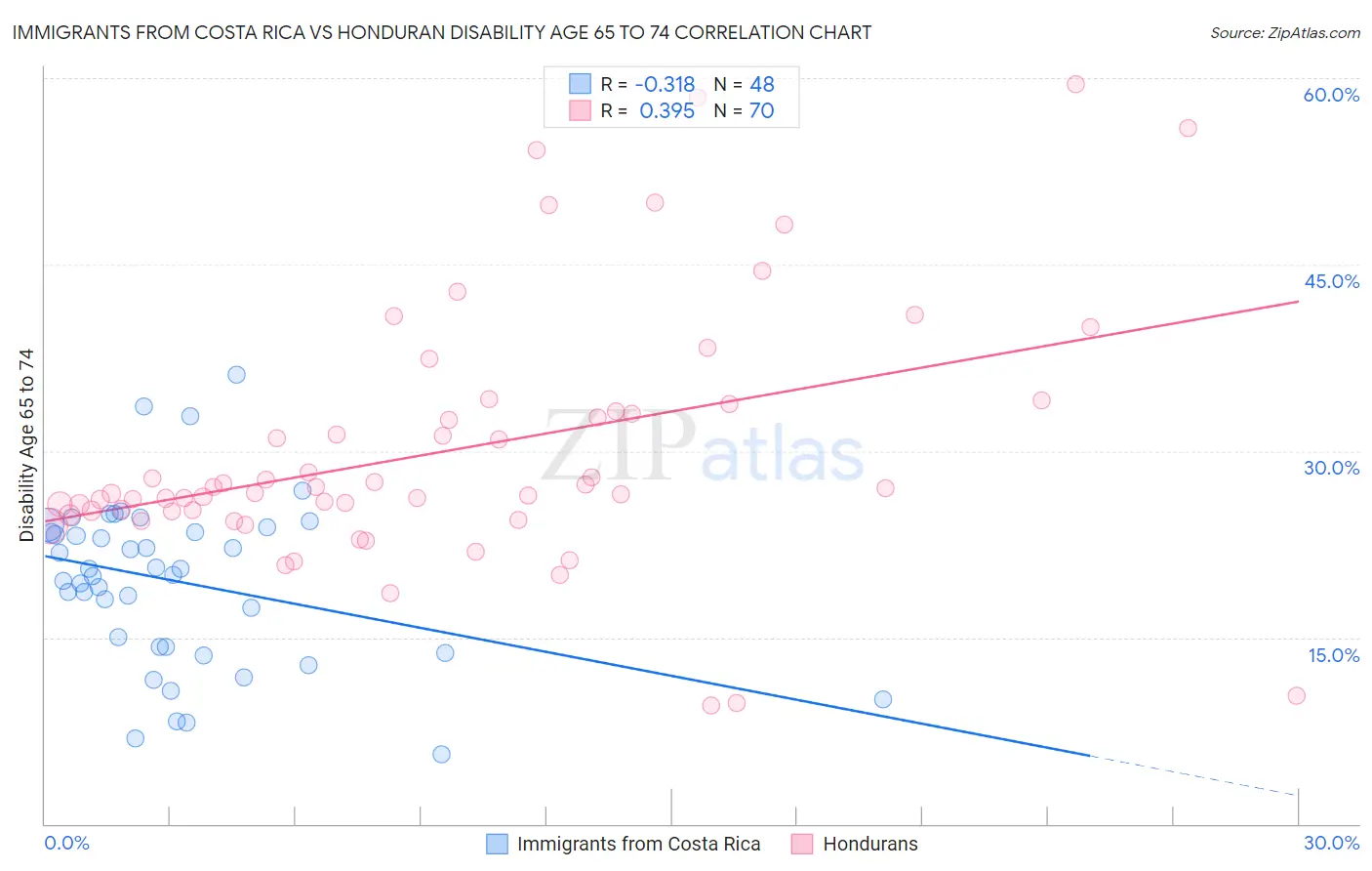 Immigrants from Costa Rica vs Honduran Disability Age 65 to 74