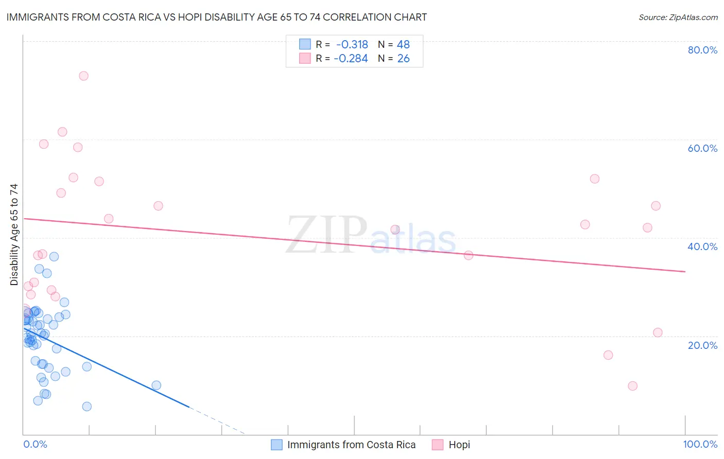Immigrants from Costa Rica vs Hopi Disability Age 65 to 74