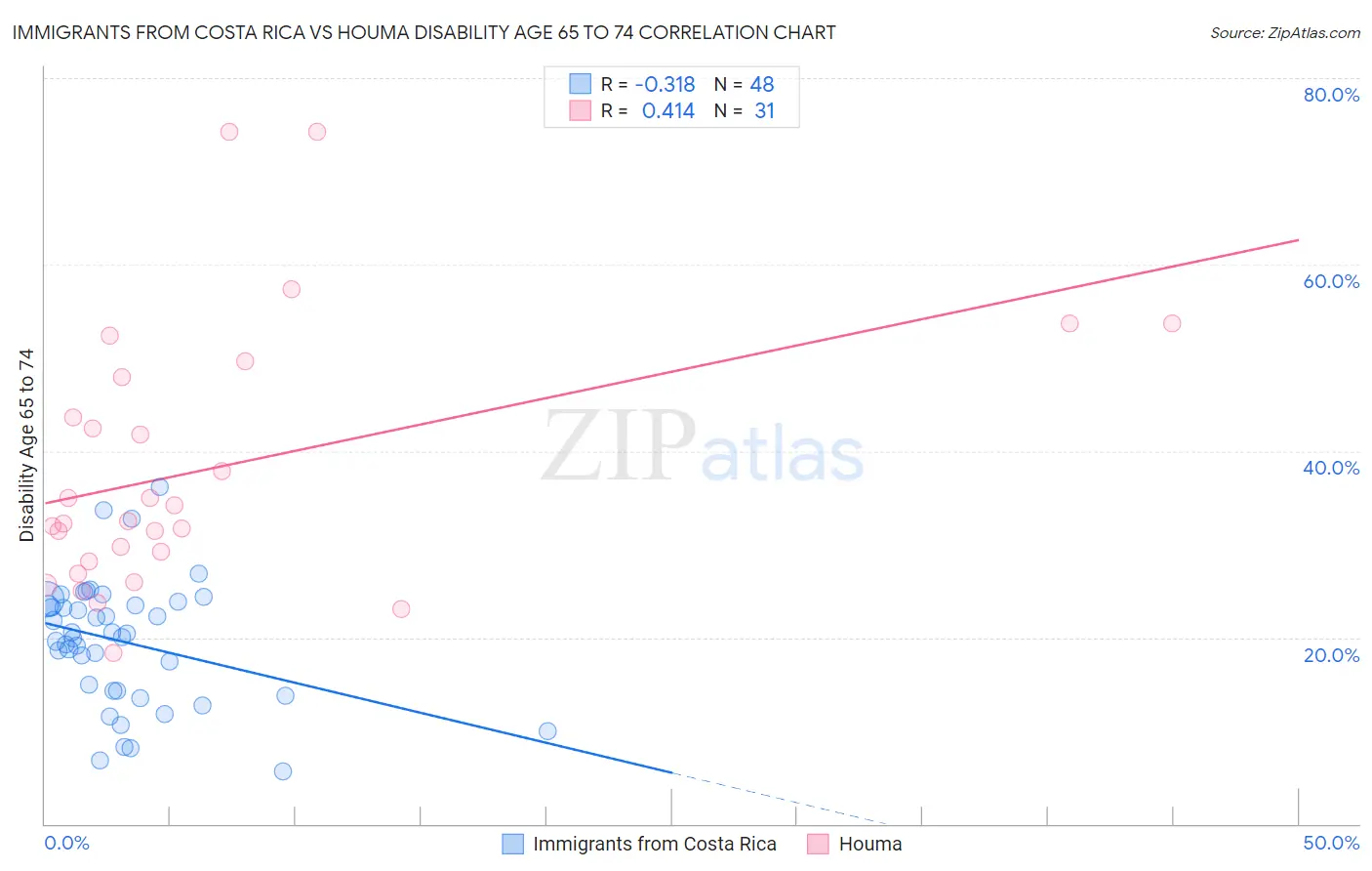 Immigrants from Costa Rica vs Houma Disability Age 65 to 74