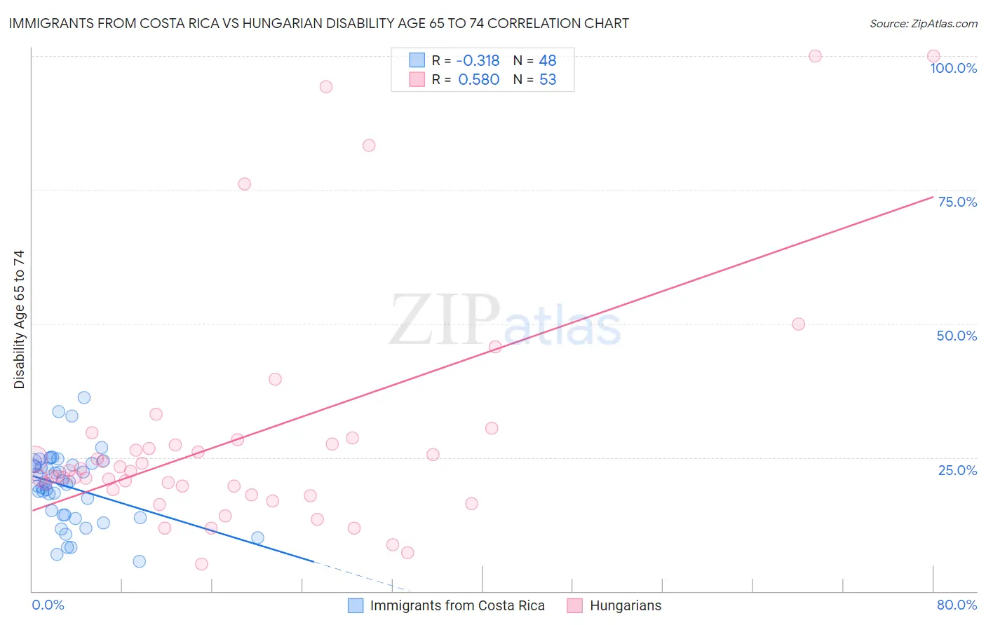 Immigrants from Costa Rica vs Hungarian Disability Age 65 to 74