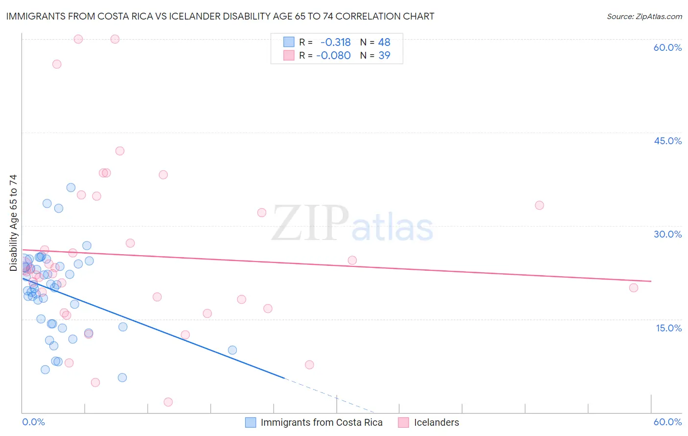 Immigrants from Costa Rica vs Icelander Disability Age 65 to 74