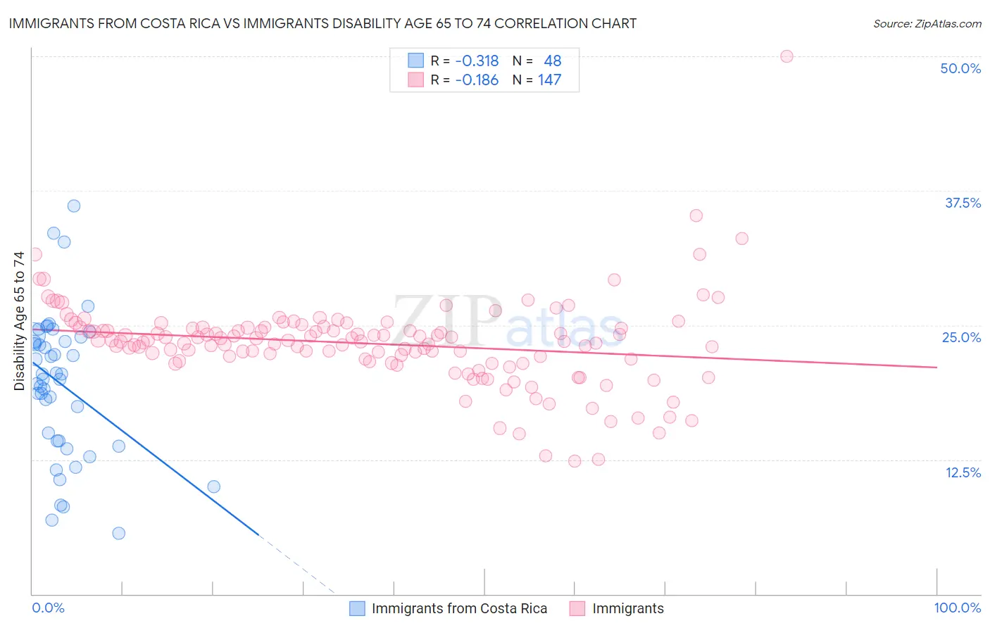 Immigrants from Costa Rica vs Immigrants Disability Age 65 to 74