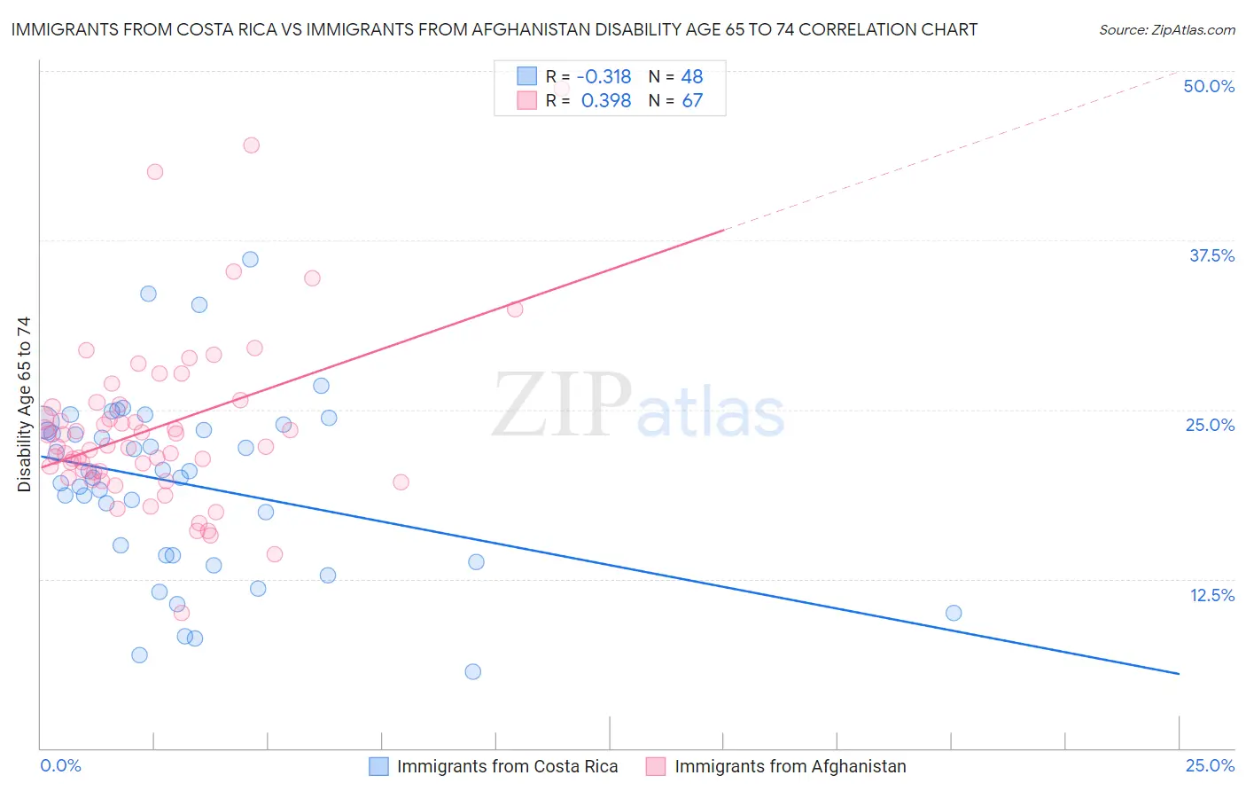 Immigrants from Costa Rica vs Immigrants from Afghanistan Disability Age 65 to 74