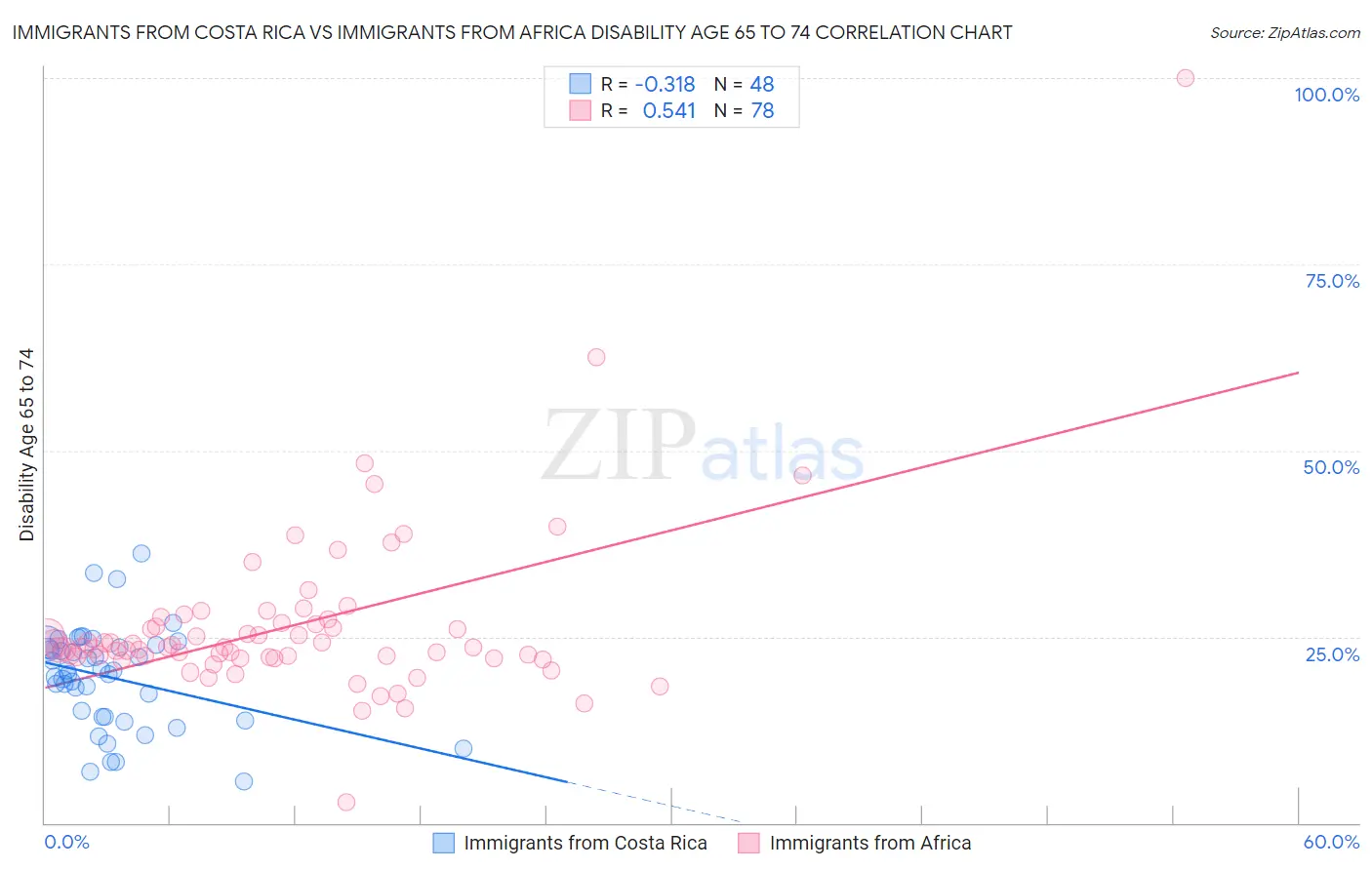 Immigrants from Costa Rica vs Immigrants from Africa Disability Age 65 to 74