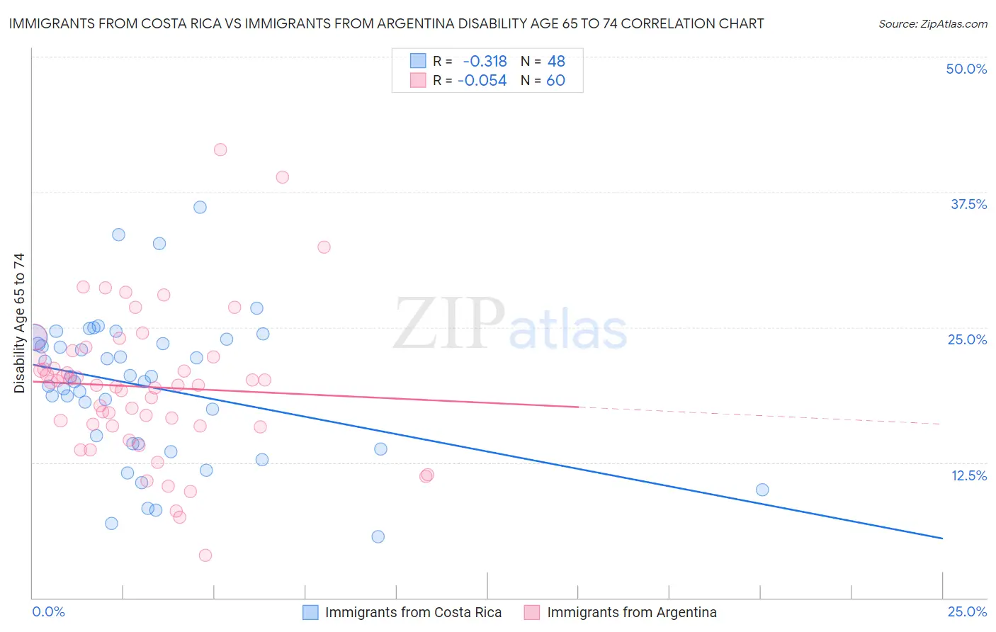 Immigrants from Costa Rica vs Immigrants from Argentina Disability Age 65 to 74