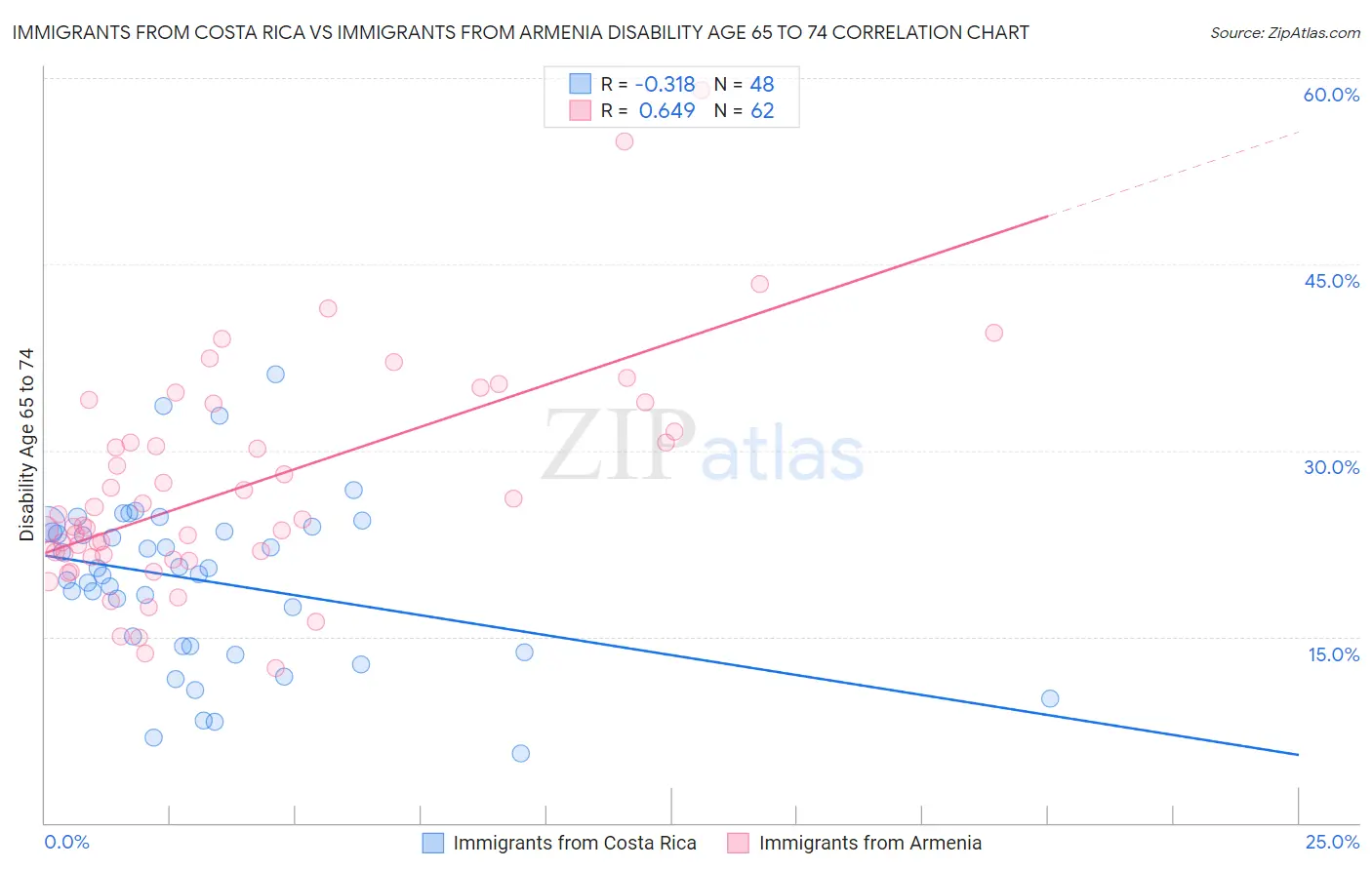 Immigrants from Costa Rica vs Immigrants from Armenia Disability Age 65 to 74