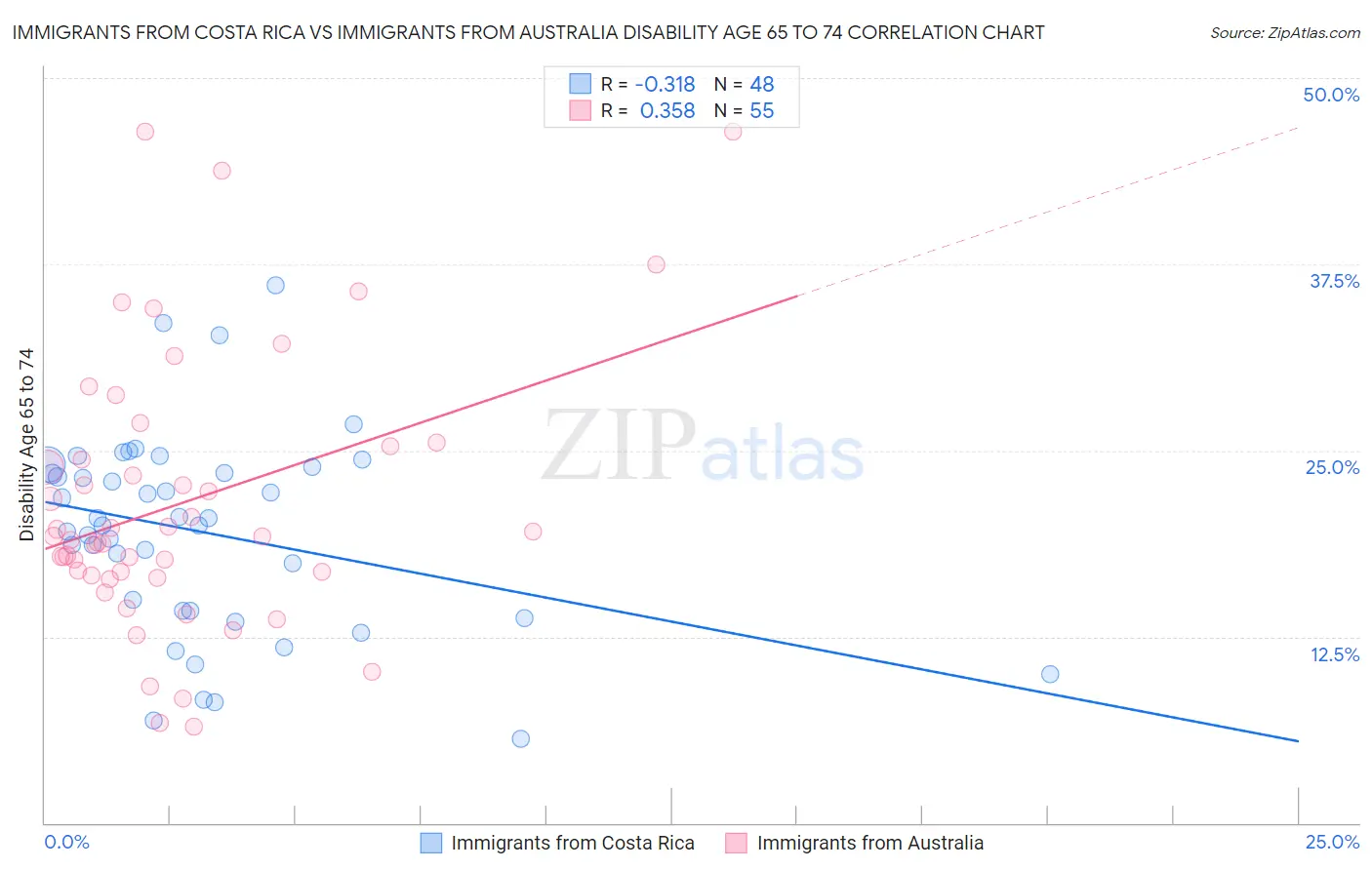 Immigrants from Costa Rica vs Immigrants from Australia Disability Age 65 to 74