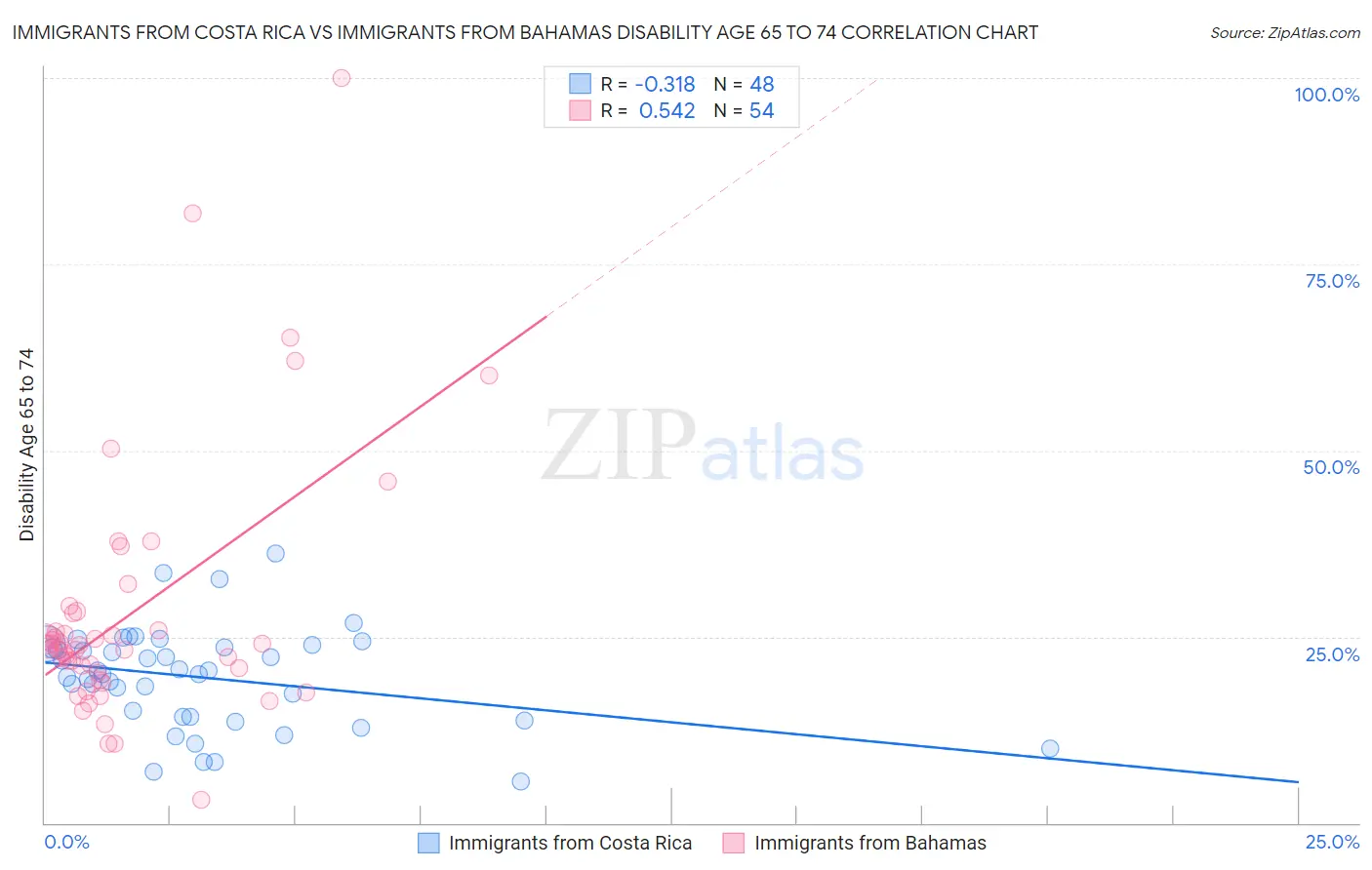 Immigrants from Costa Rica vs Immigrants from Bahamas Disability Age 65 to 74