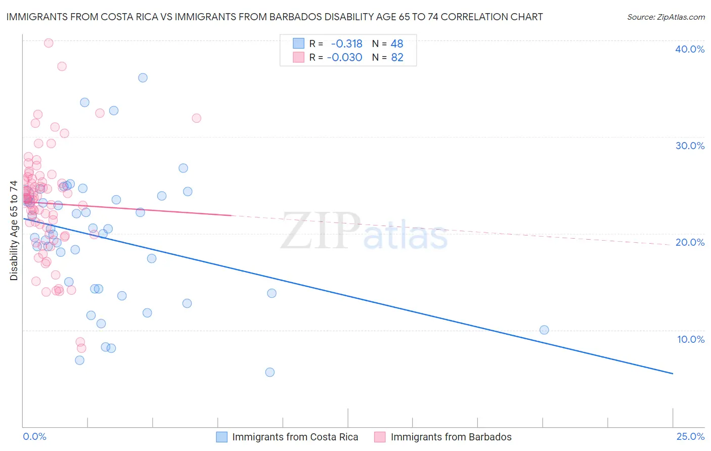 Immigrants from Costa Rica vs Immigrants from Barbados Disability Age 65 to 74