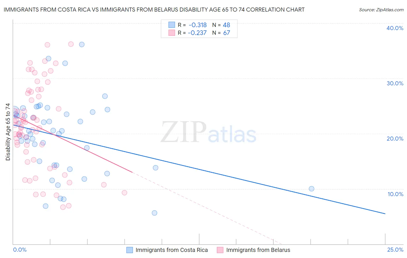 Immigrants from Costa Rica vs Immigrants from Belarus Disability Age 65 to 74