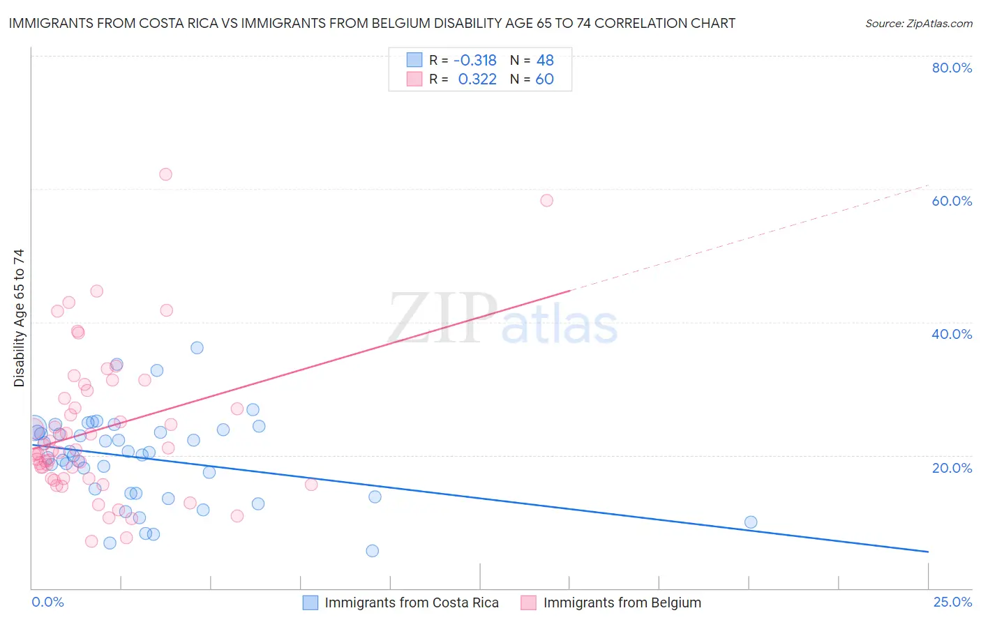 Immigrants from Costa Rica vs Immigrants from Belgium Disability Age 65 to 74