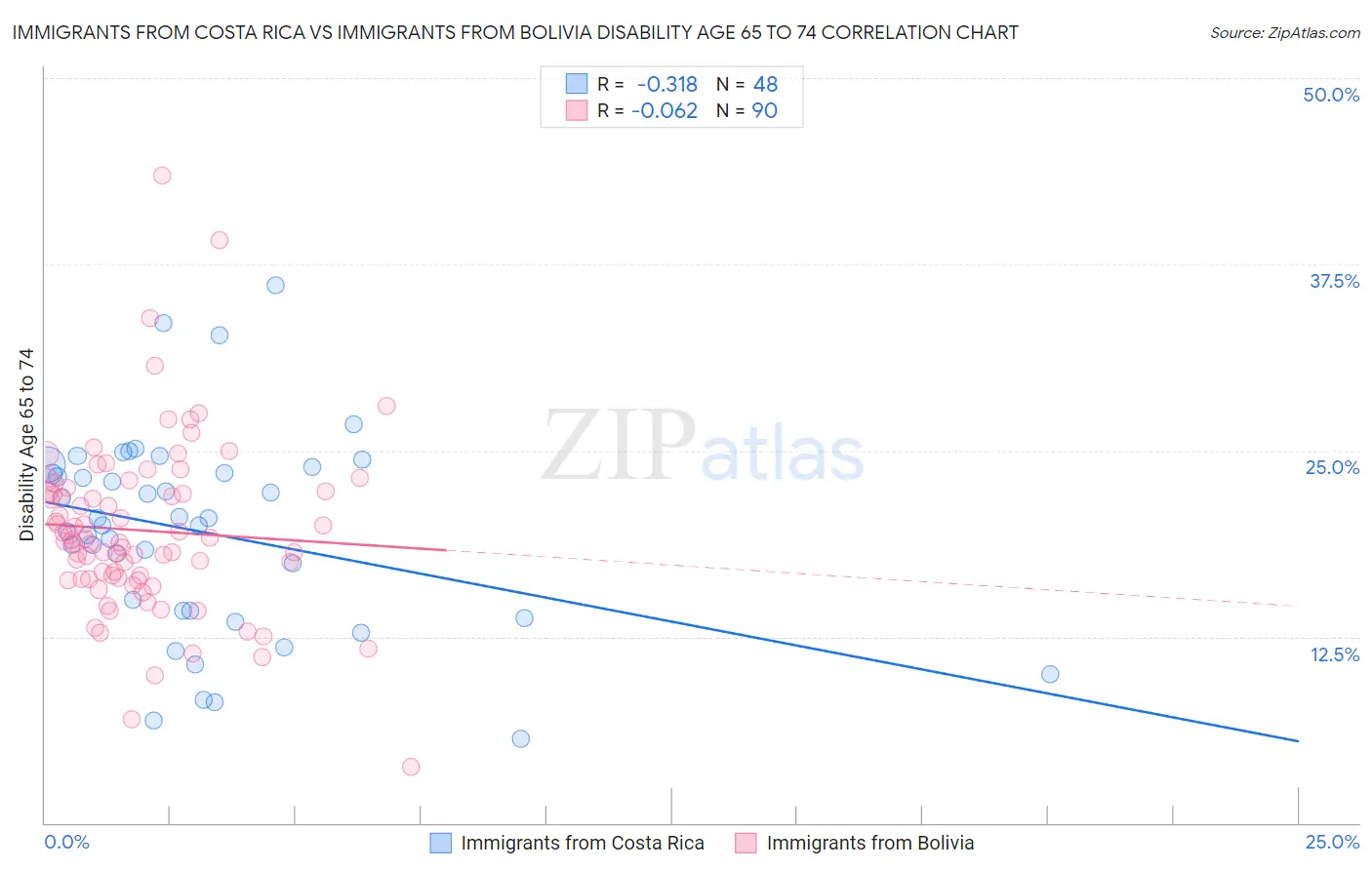 Immigrants from Costa Rica vs Immigrants from Bolivia Disability Age 65 to 74