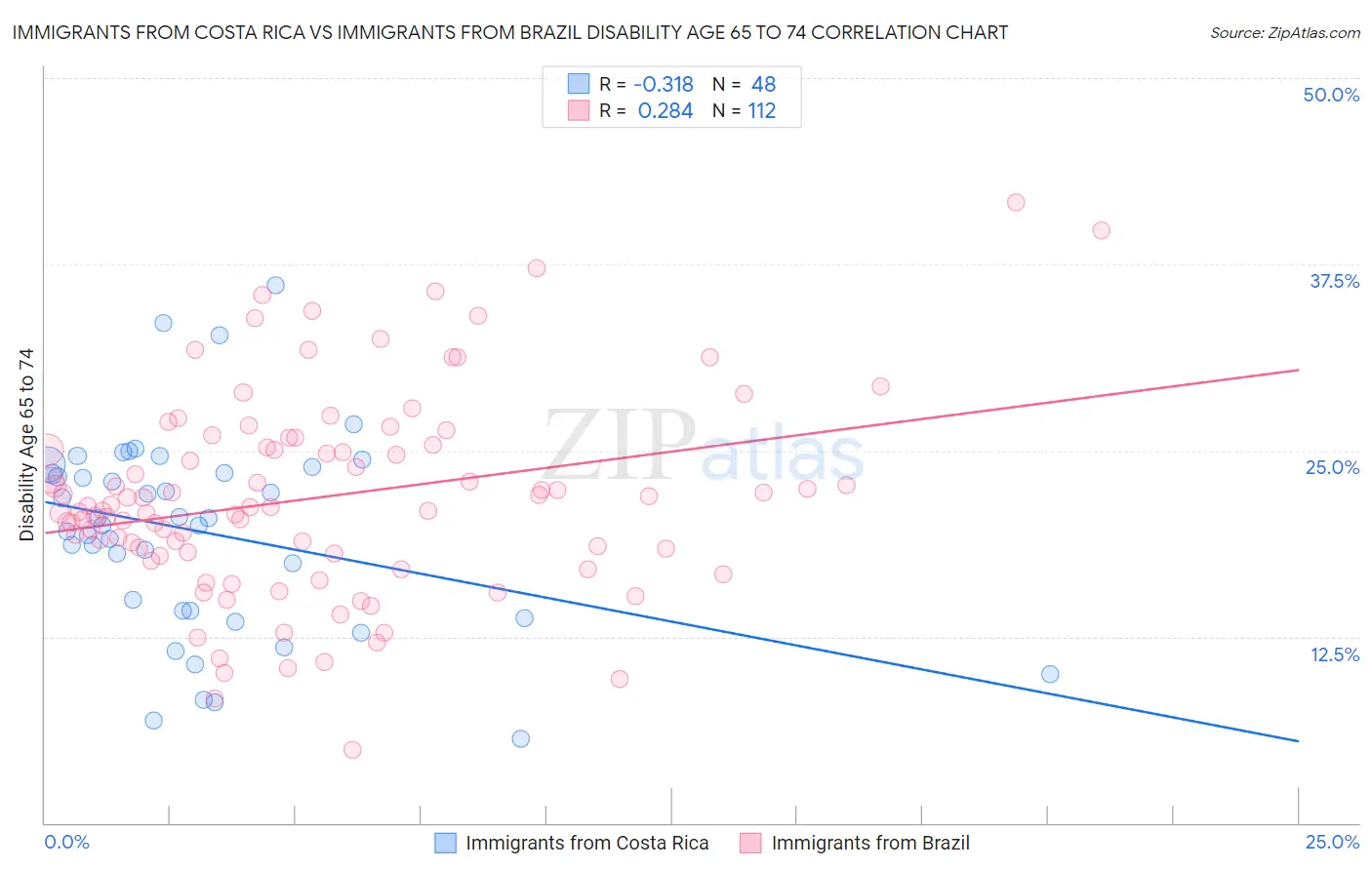 Immigrants from Costa Rica vs Immigrants from Brazil Disability Age 65 to 74