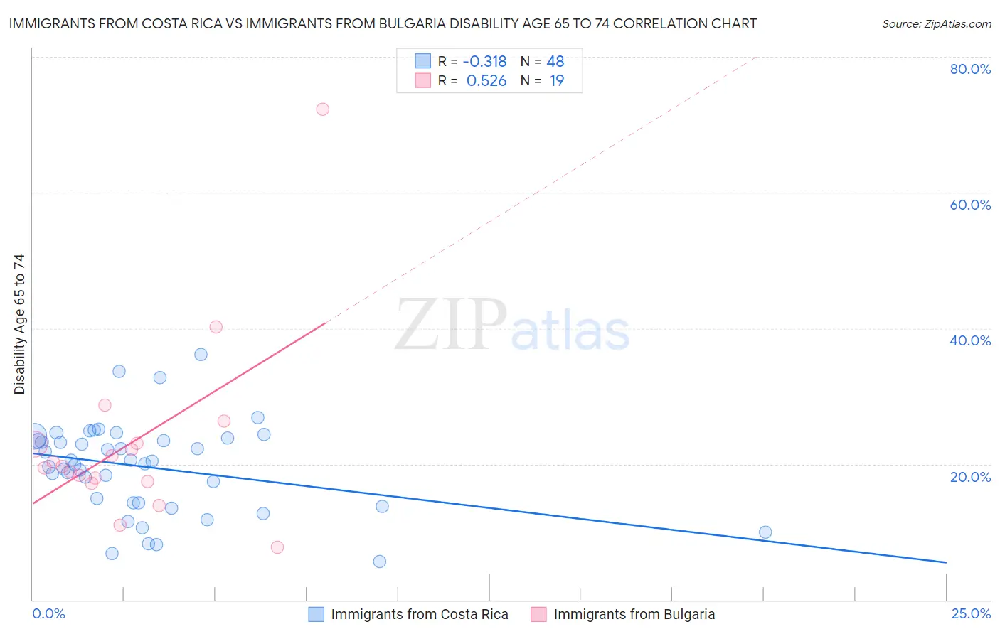 Immigrants from Costa Rica vs Immigrants from Bulgaria Disability Age 65 to 74