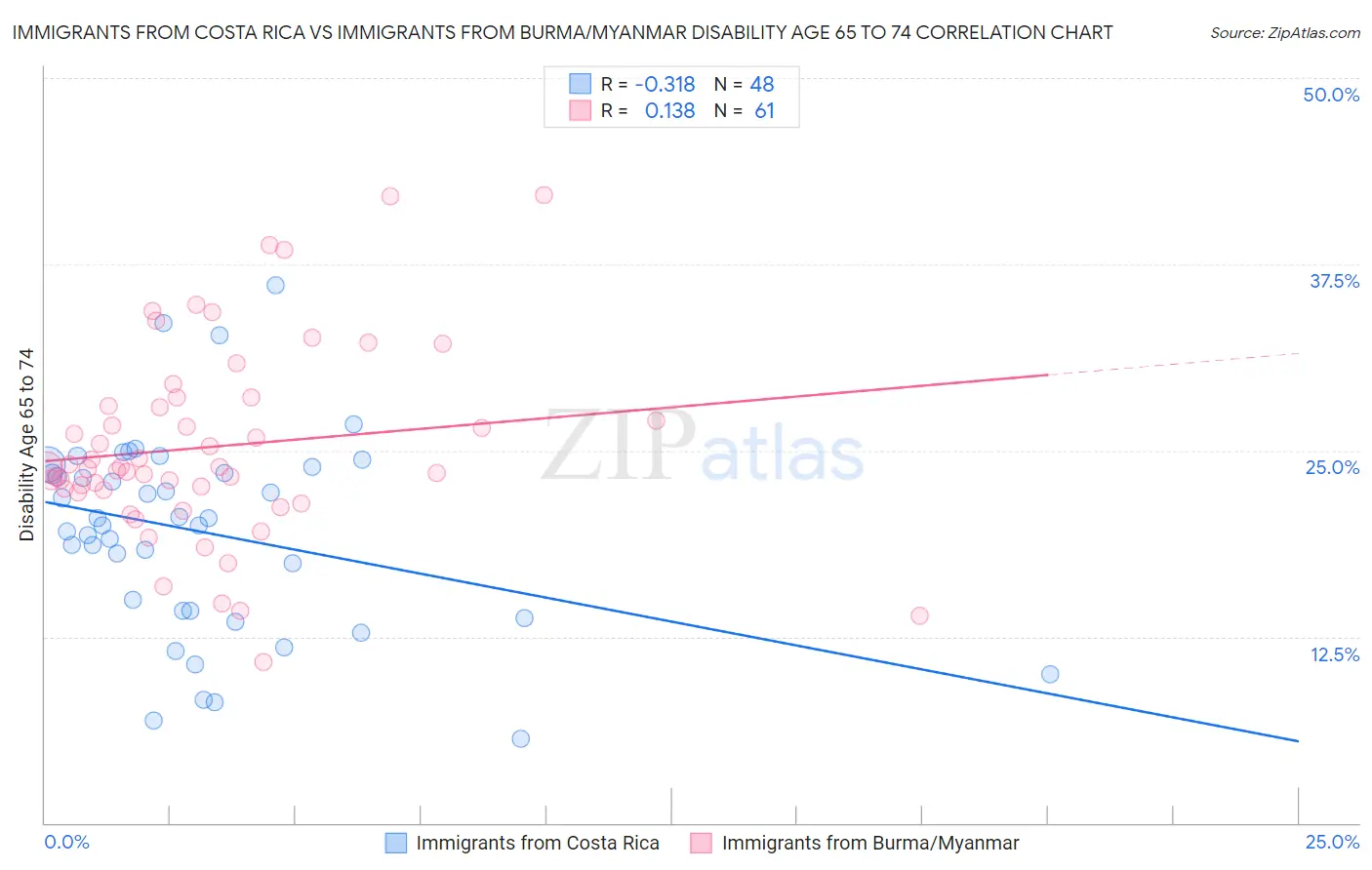 Immigrants from Costa Rica vs Immigrants from Burma/Myanmar Disability Age 65 to 74