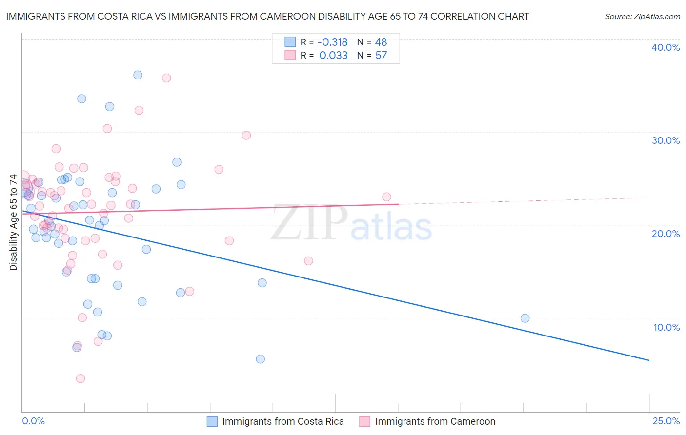 Immigrants from Costa Rica vs Immigrants from Cameroon Disability Age 65 to 74