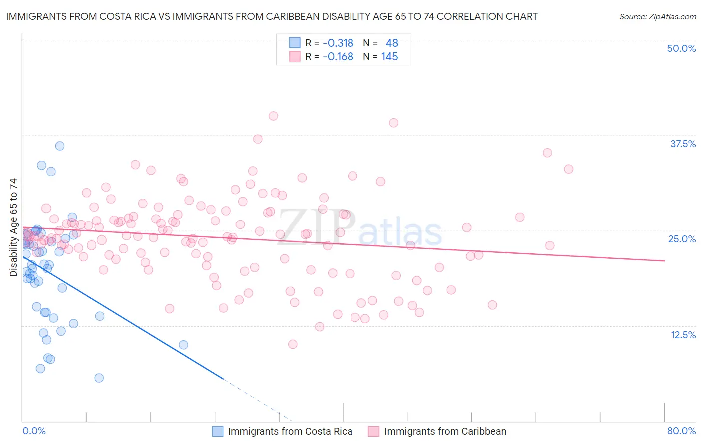 Immigrants from Costa Rica vs Immigrants from Caribbean Disability Age 65 to 74