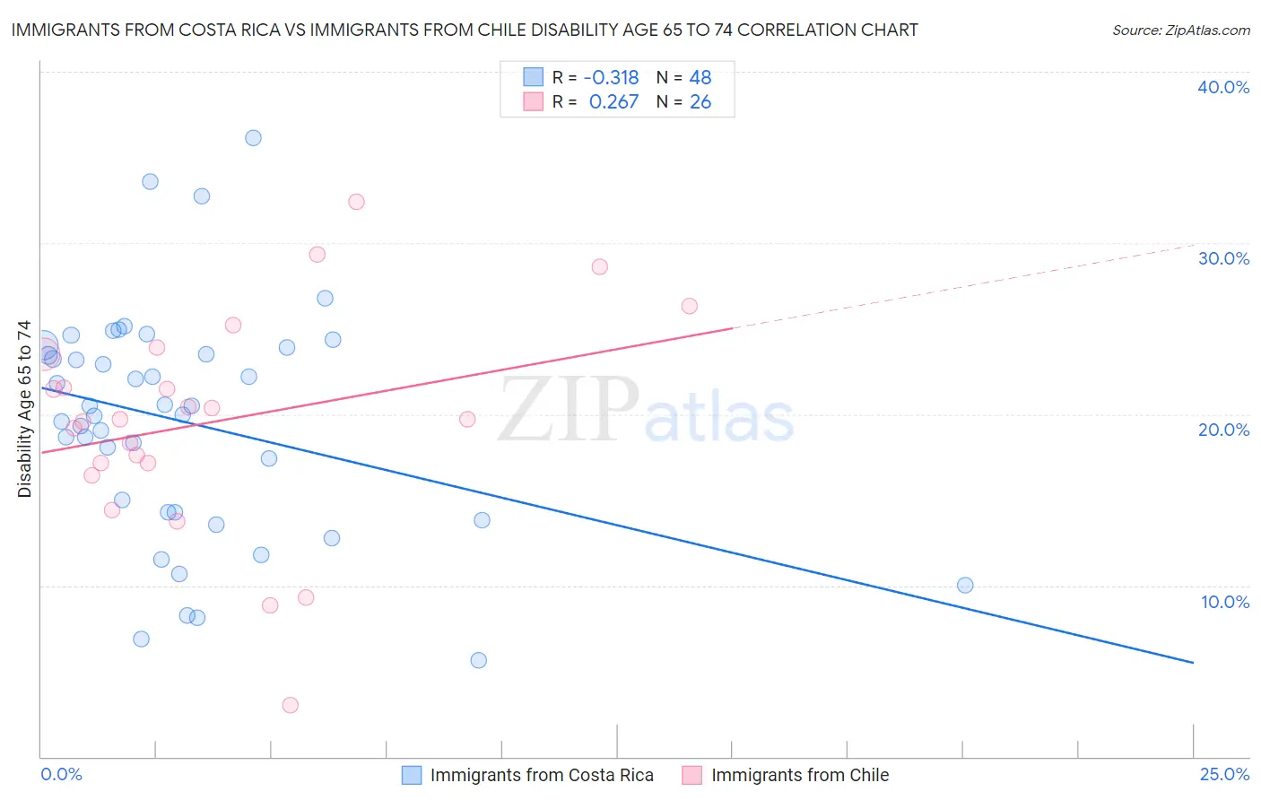 Immigrants from Costa Rica vs Immigrants from Chile Disability Age 65 to 74