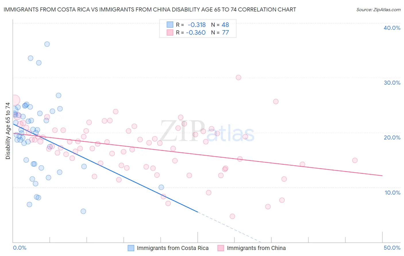 Immigrants from Costa Rica vs Immigrants from China Disability Age 65 to 74