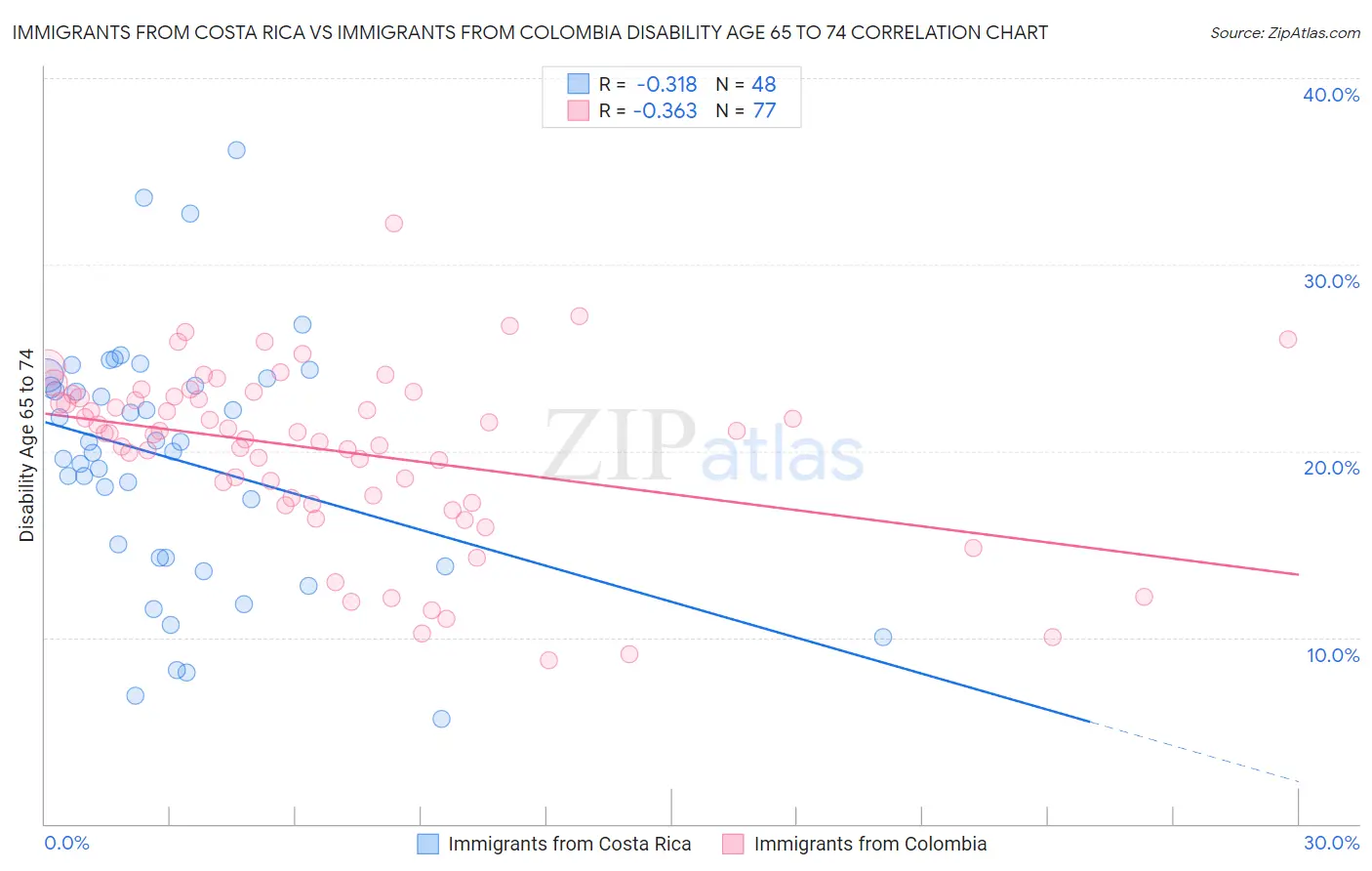 Immigrants from Costa Rica vs Immigrants from Colombia Disability Age 65 to 74