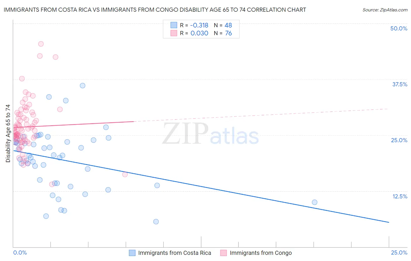 Immigrants from Costa Rica vs Immigrants from Congo Disability Age 65 to 74