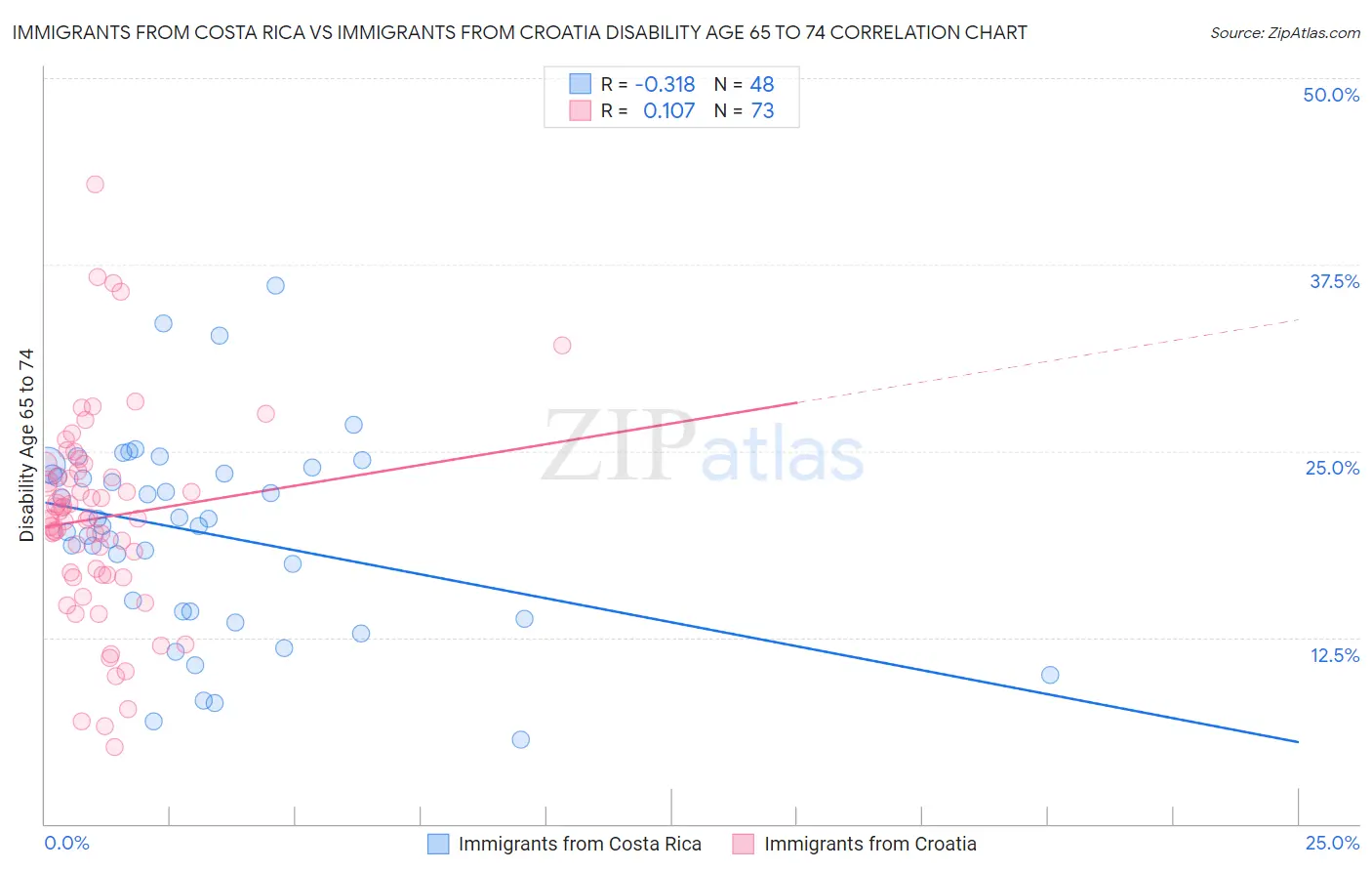 Immigrants from Costa Rica vs Immigrants from Croatia Disability Age 65 to 74