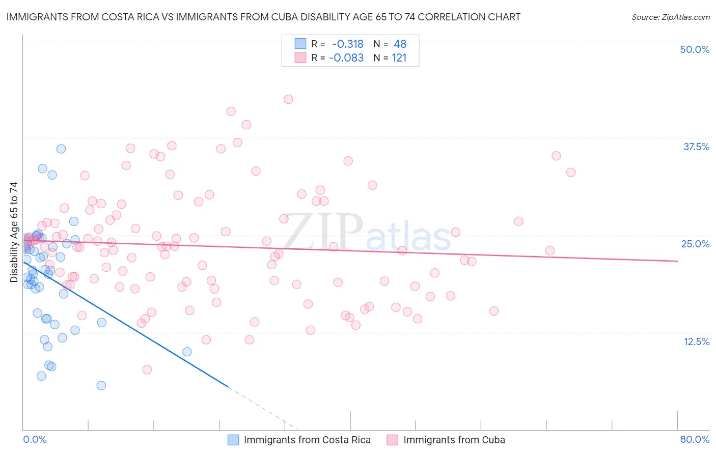 Immigrants from Costa Rica vs Immigrants from Cuba Disability Age 65 to 74