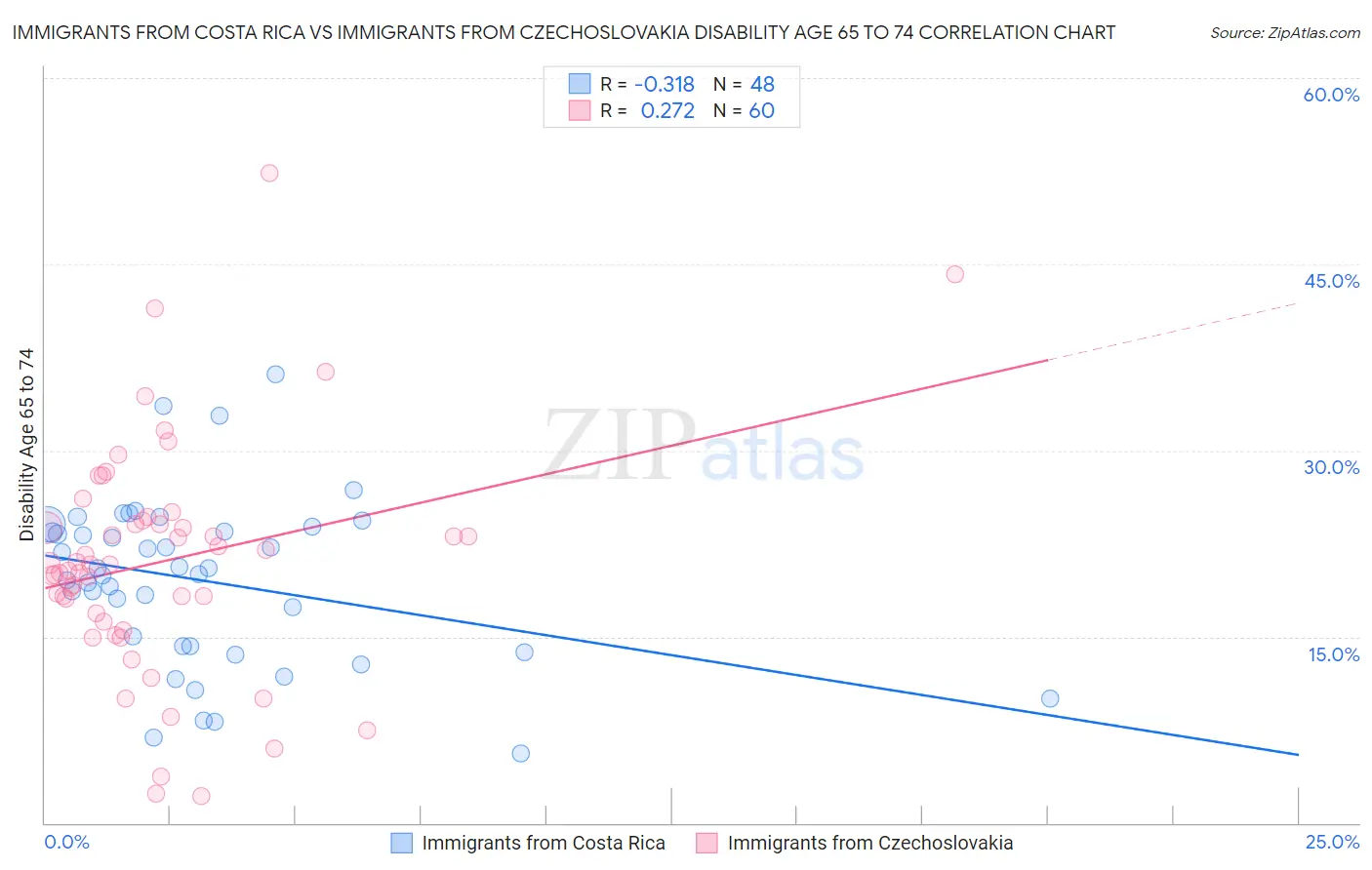 Immigrants from Costa Rica vs Immigrants from Czechoslovakia Disability Age 65 to 74