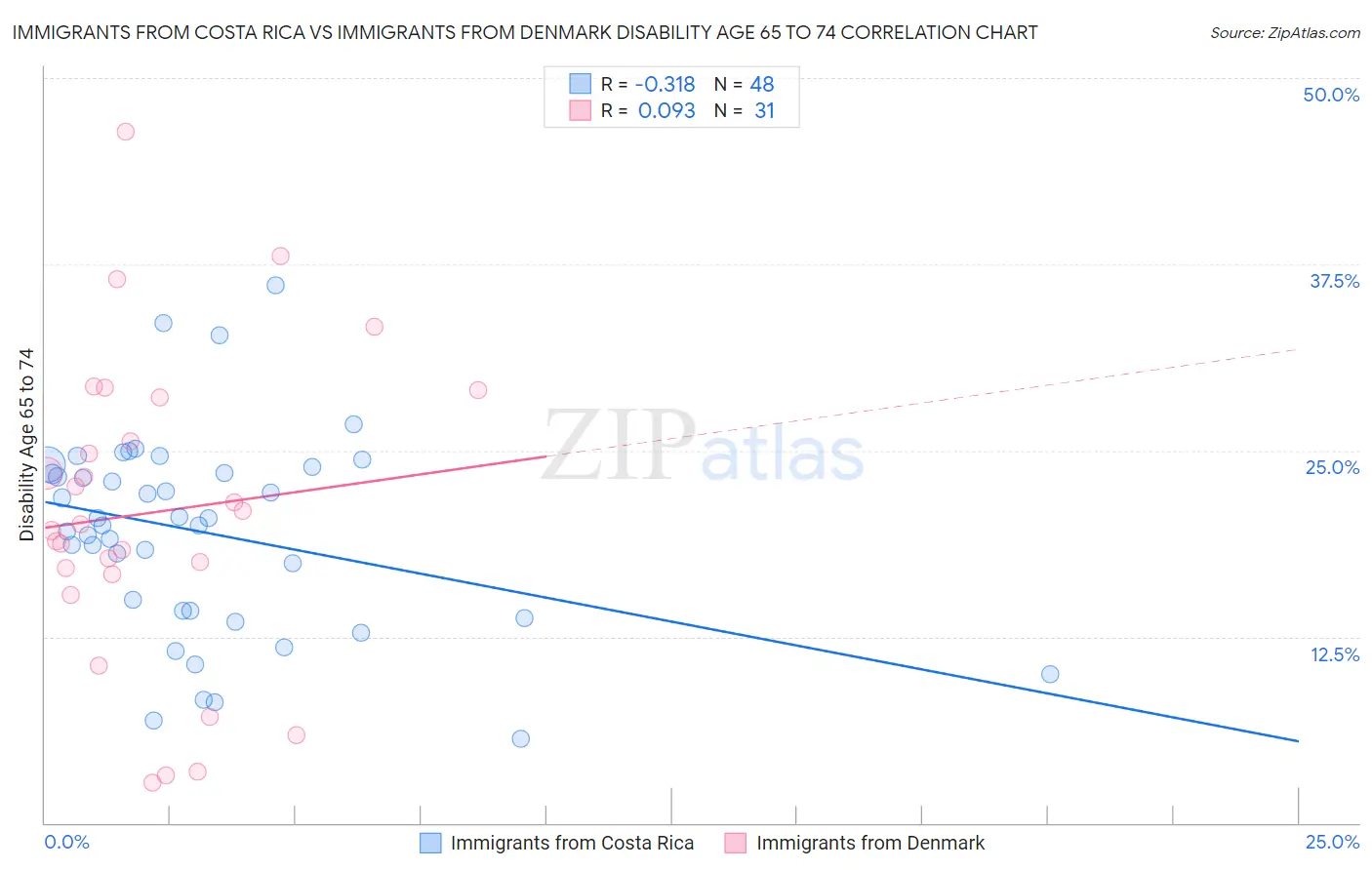 Immigrants from Costa Rica vs Immigrants from Denmark Disability Age 65 to 74