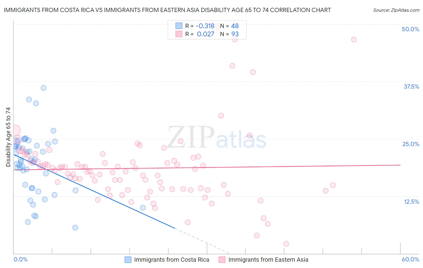 Immigrants from Costa Rica vs Immigrants from Eastern Asia Disability Age 65 to 74
