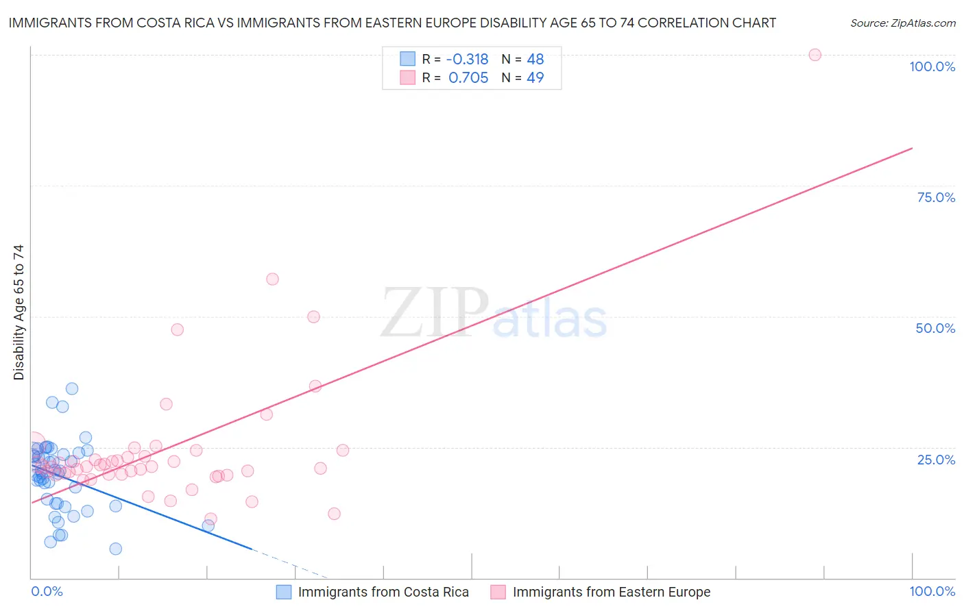 Immigrants from Costa Rica vs Immigrants from Eastern Europe Disability Age 65 to 74