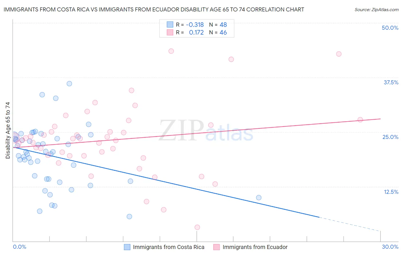 Immigrants from Costa Rica vs Immigrants from Ecuador Disability Age 65 to 74