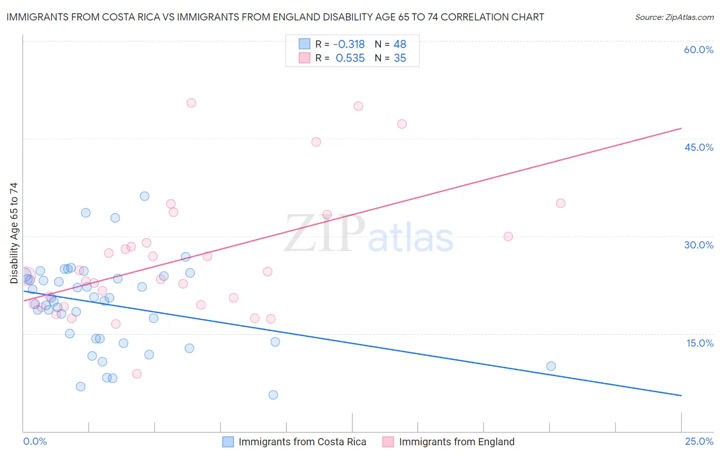 Immigrants from Costa Rica vs Immigrants from England Disability Age 65 to 74