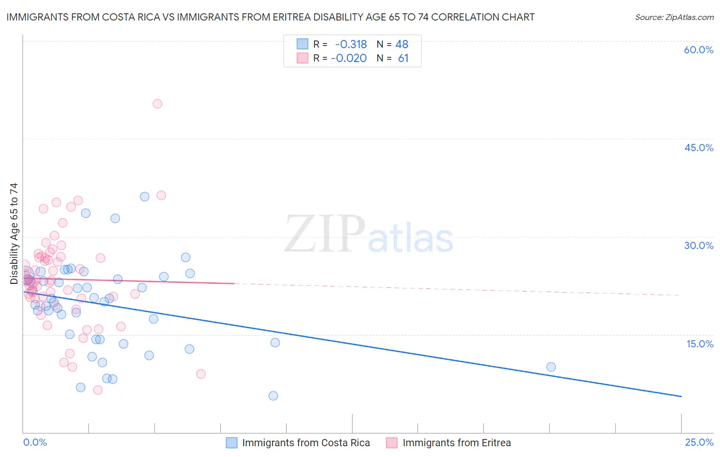 Immigrants from Costa Rica vs Immigrants from Eritrea Disability Age 65 to 74