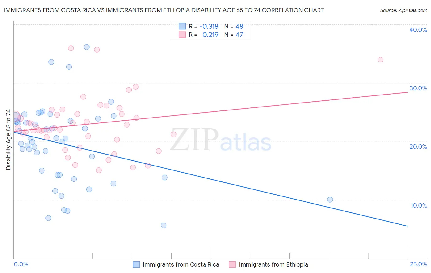 Immigrants from Costa Rica vs Immigrants from Ethiopia Disability Age 65 to 74