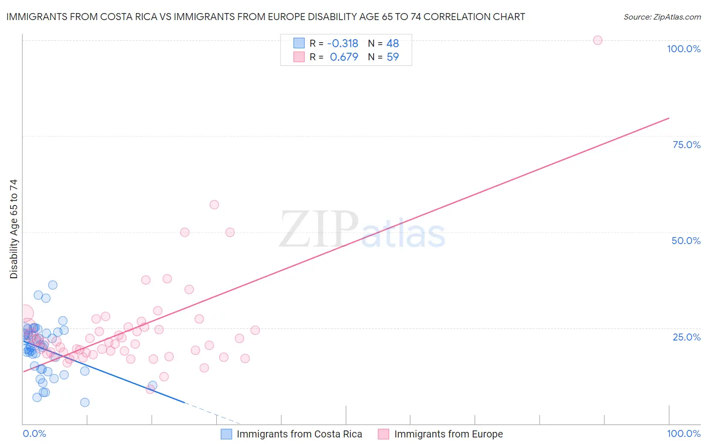 Immigrants from Costa Rica vs Immigrants from Europe Disability Age 65 to 74