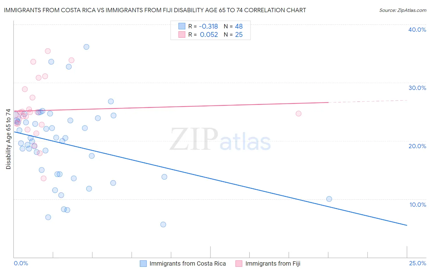 Immigrants from Costa Rica vs Immigrants from Fiji Disability Age 65 to 74