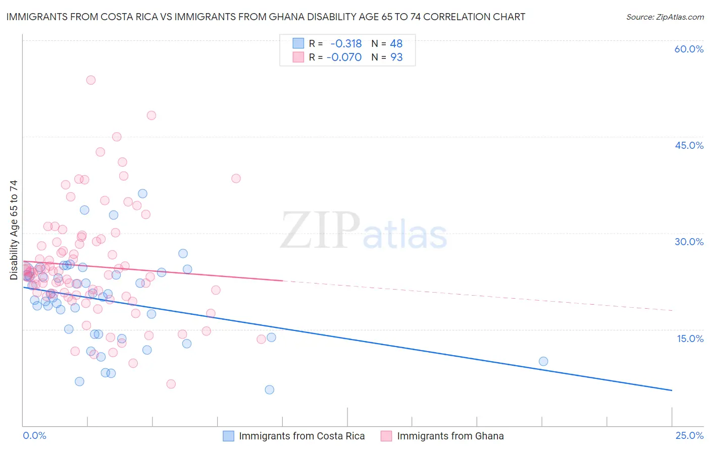 Immigrants from Costa Rica vs Immigrants from Ghana Disability Age 65 to 74