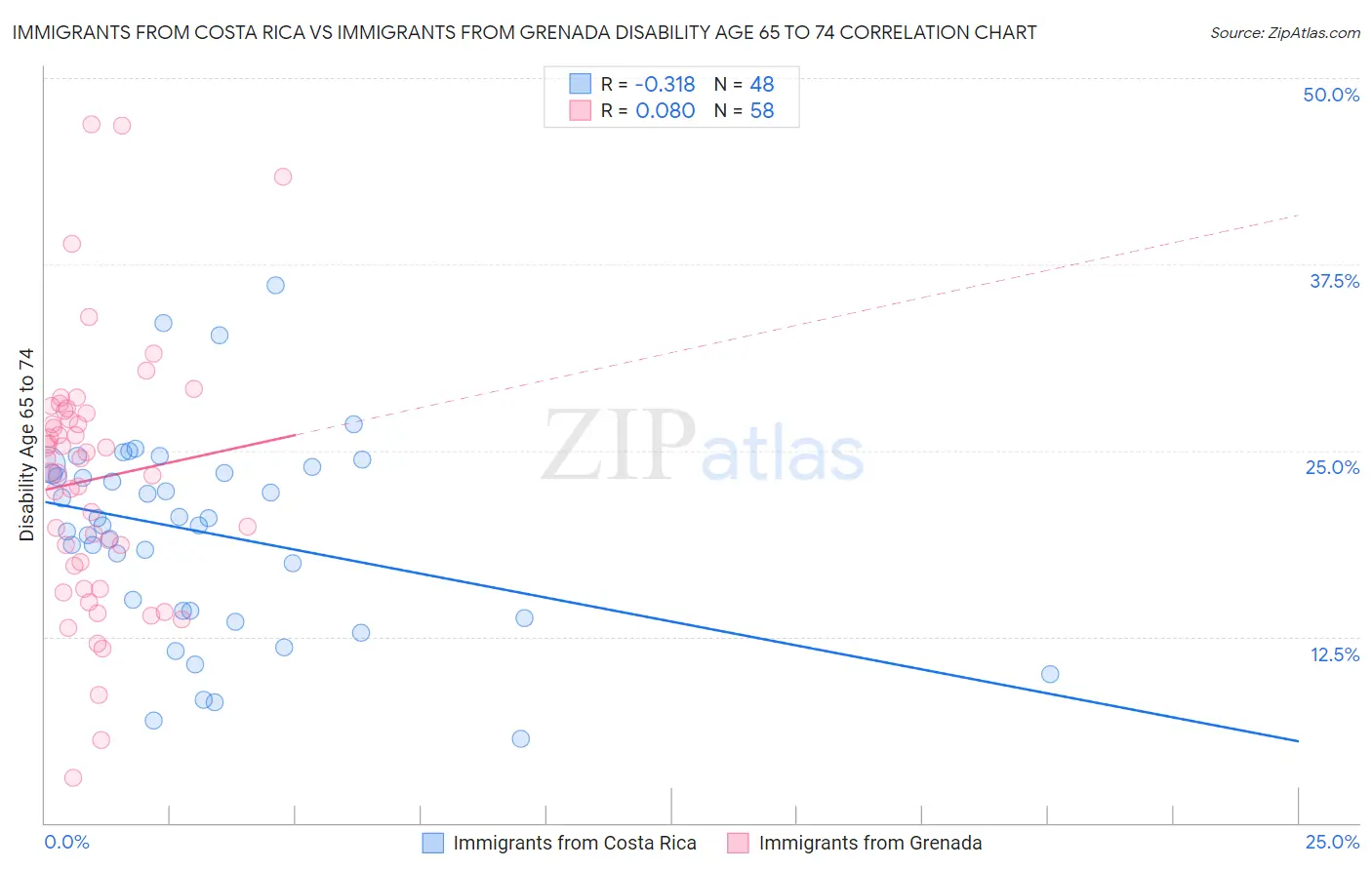 Immigrants from Costa Rica vs Immigrants from Grenada Disability Age 65 to 74