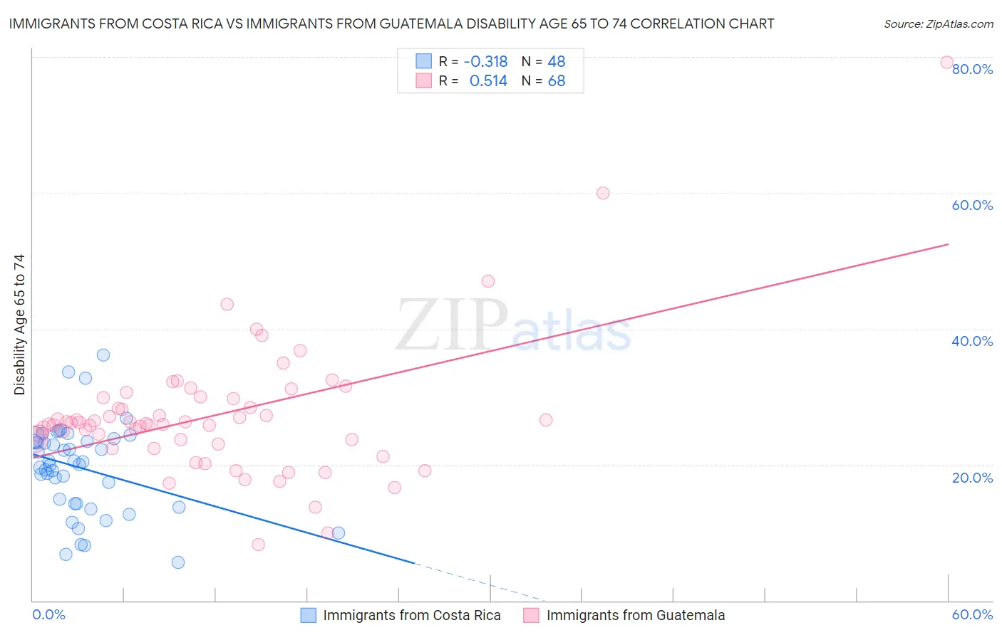 Immigrants from Costa Rica vs Immigrants from Guatemala Disability Age 65 to 74