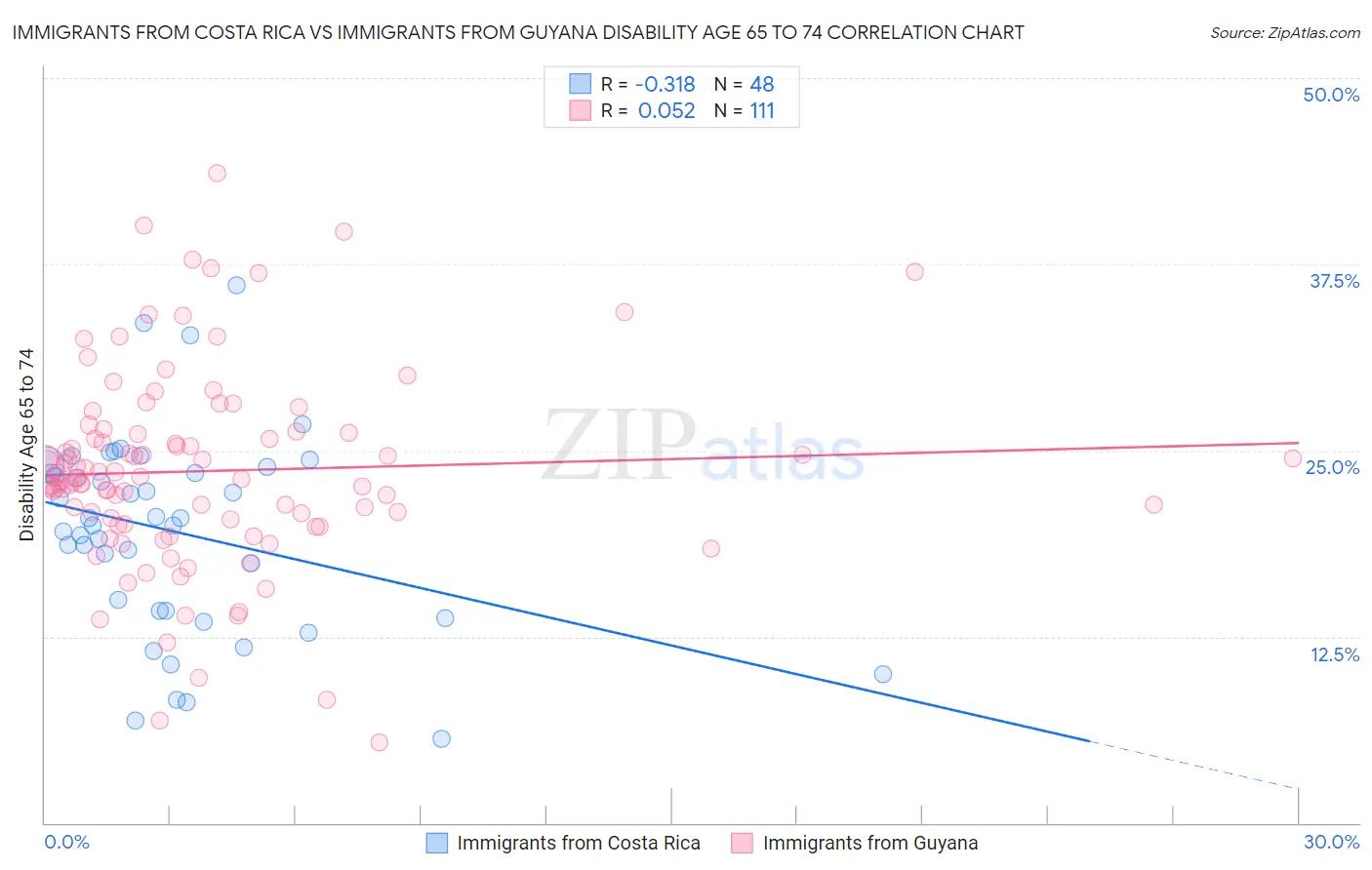 Immigrants from Costa Rica vs Immigrants from Guyana Disability Age 65 to 74