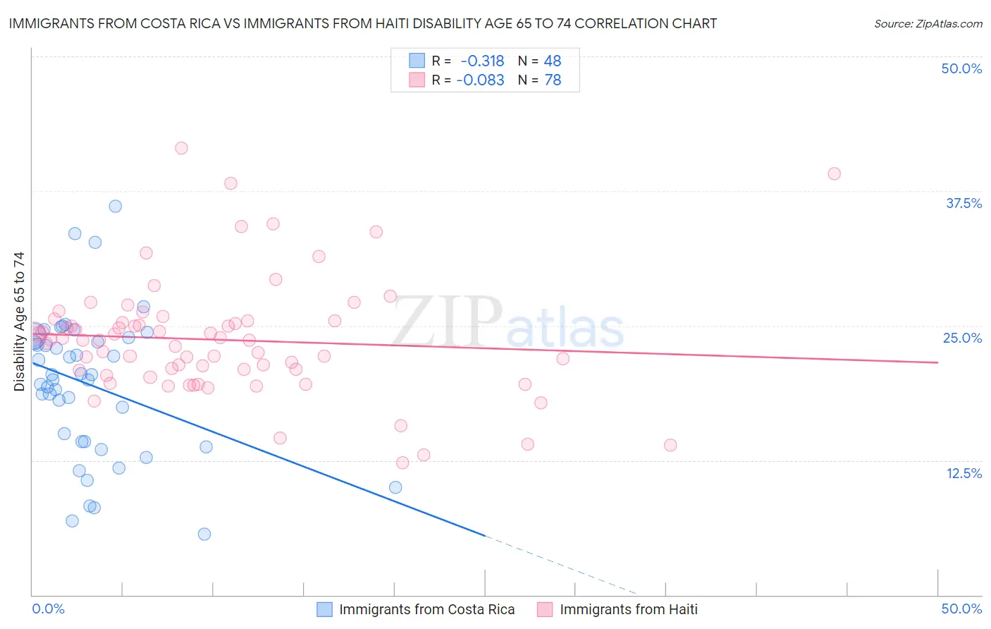 Immigrants from Costa Rica vs Immigrants from Haiti Disability Age 65 to 74
