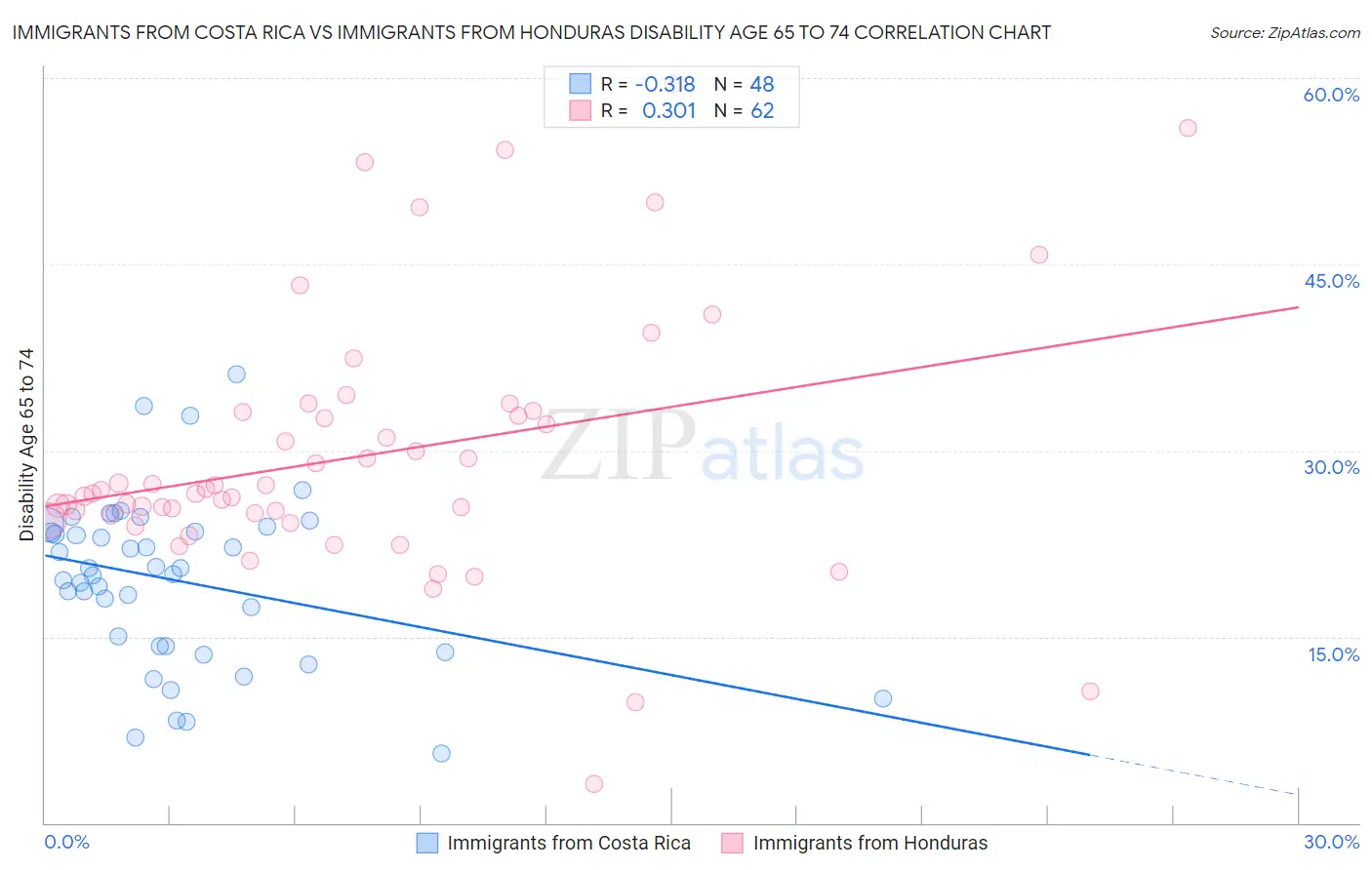 Immigrants from Costa Rica vs Immigrants from Honduras Disability Age 65 to 74