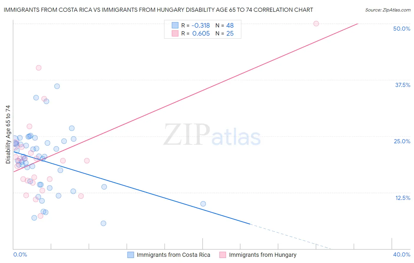 Immigrants from Costa Rica vs Immigrants from Hungary Disability Age 65 to 74