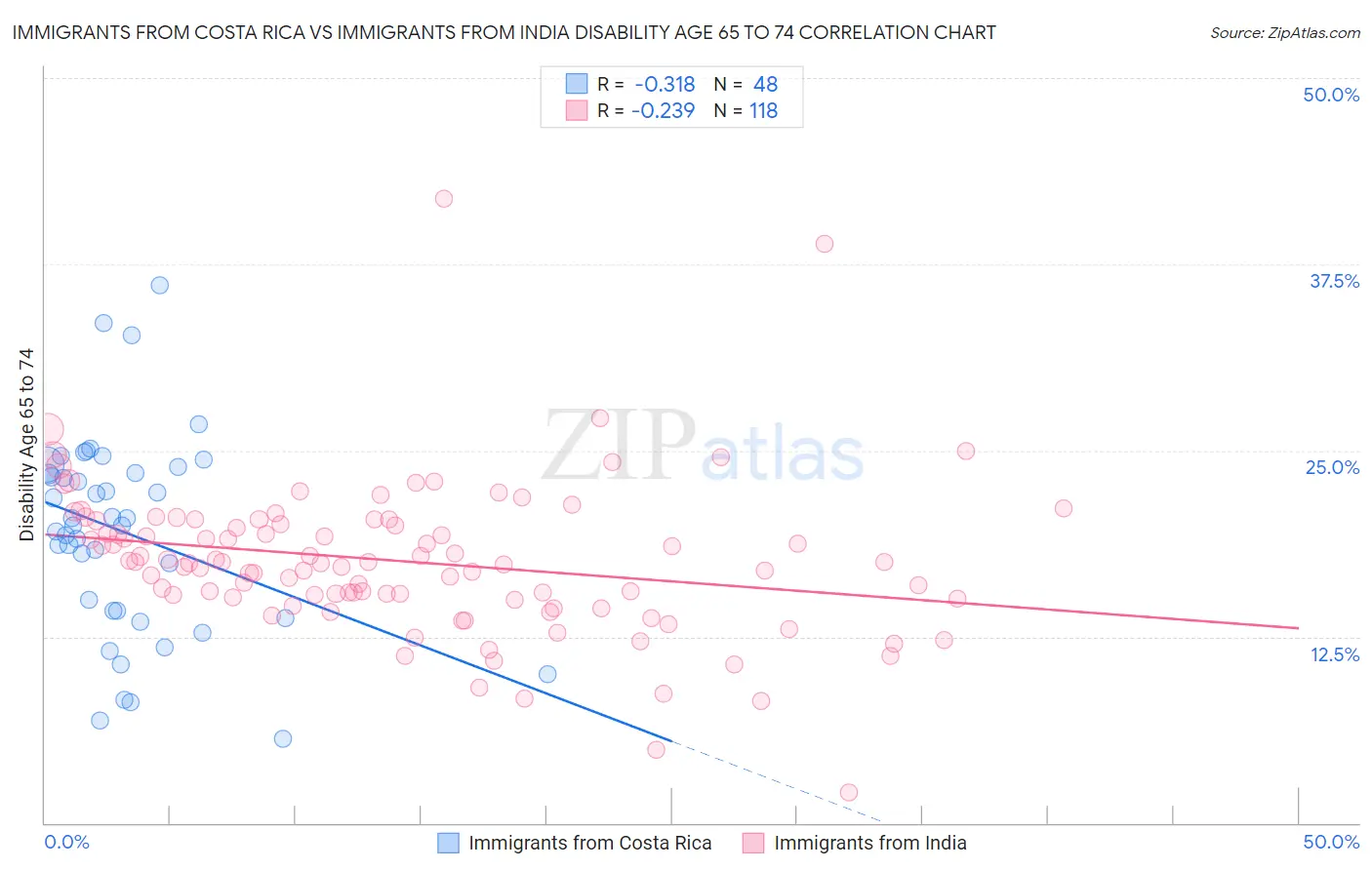 Immigrants from Costa Rica vs Immigrants from India Disability Age 65 to 74