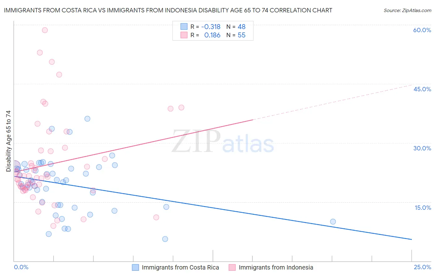 Immigrants from Costa Rica vs Immigrants from Indonesia Disability Age 65 to 74