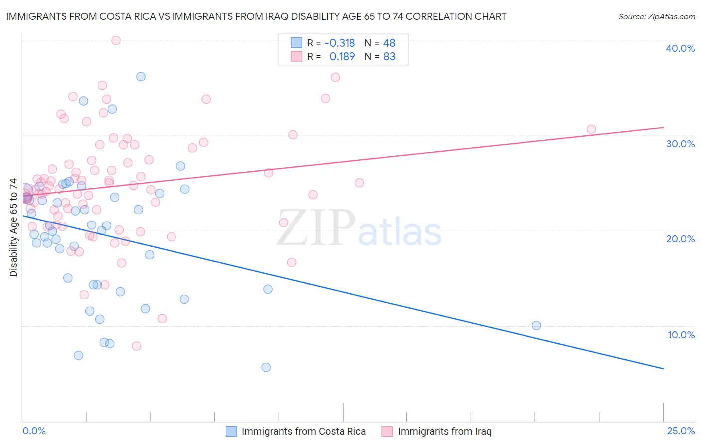 Immigrants from Costa Rica vs Immigrants from Iraq Disability Age 65 to 74