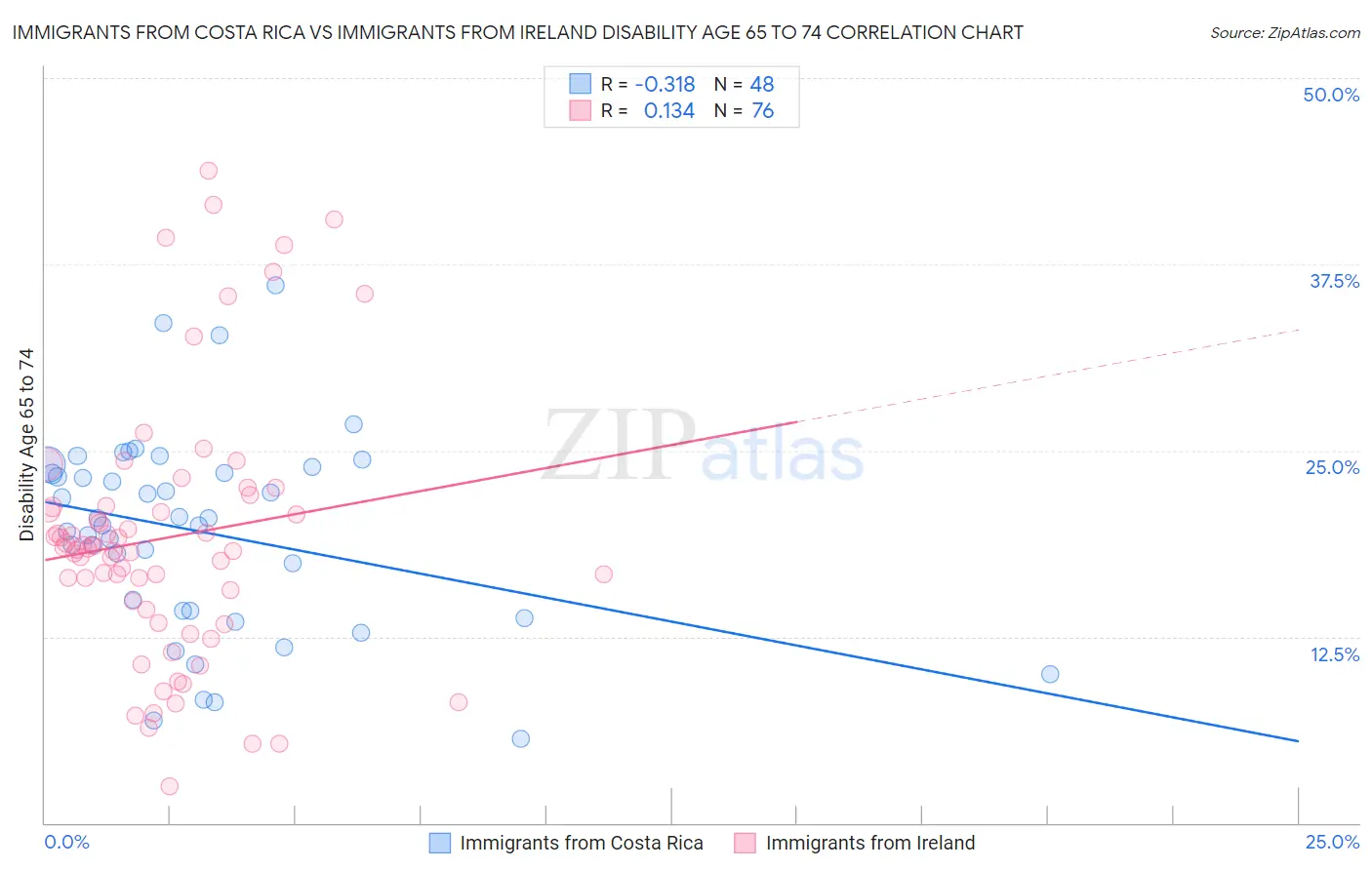 Immigrants from Costa Rica vs Immigrants from Ireland Disability Age 65 to 74
