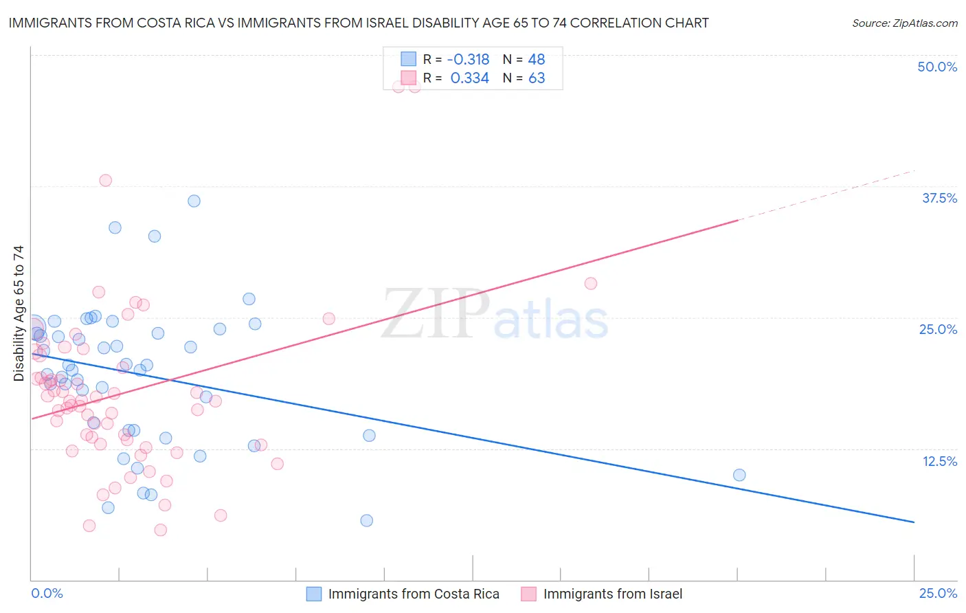 Immigrants from Costa Rica vs Immigrants from Israel Disability Age 65 to 74